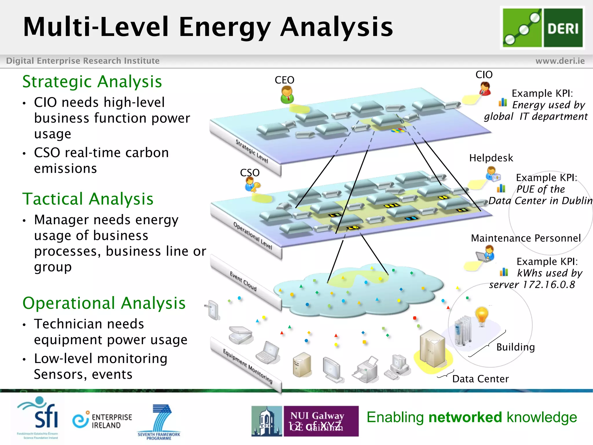 Digital Enterprise Research Institute www.deri.ie
Enabling networked knowledge
Example KPI:
Energy used by
global IT department
CIO
Example KPI:
PUE of the
Data Center in Dublin
Helpdesk
Example KPI:
kWhs used by
server 172.16.0.8
Maintenance Personnel
Building
Data Center
CEO
CSO
Operational Analysis
•  Technician needs
equipment power usage
•  Low-level monitoring
Sensors, events
Strategic Analysis
•  CIO needs high-level
business function power
usage
•  CSO real-time carbon
emissions
Tactical Analysis
•  Manager needs energy
usage of business
processes, business line or
group
Multi-Level Energy Analysis
12 of XYZ
 
