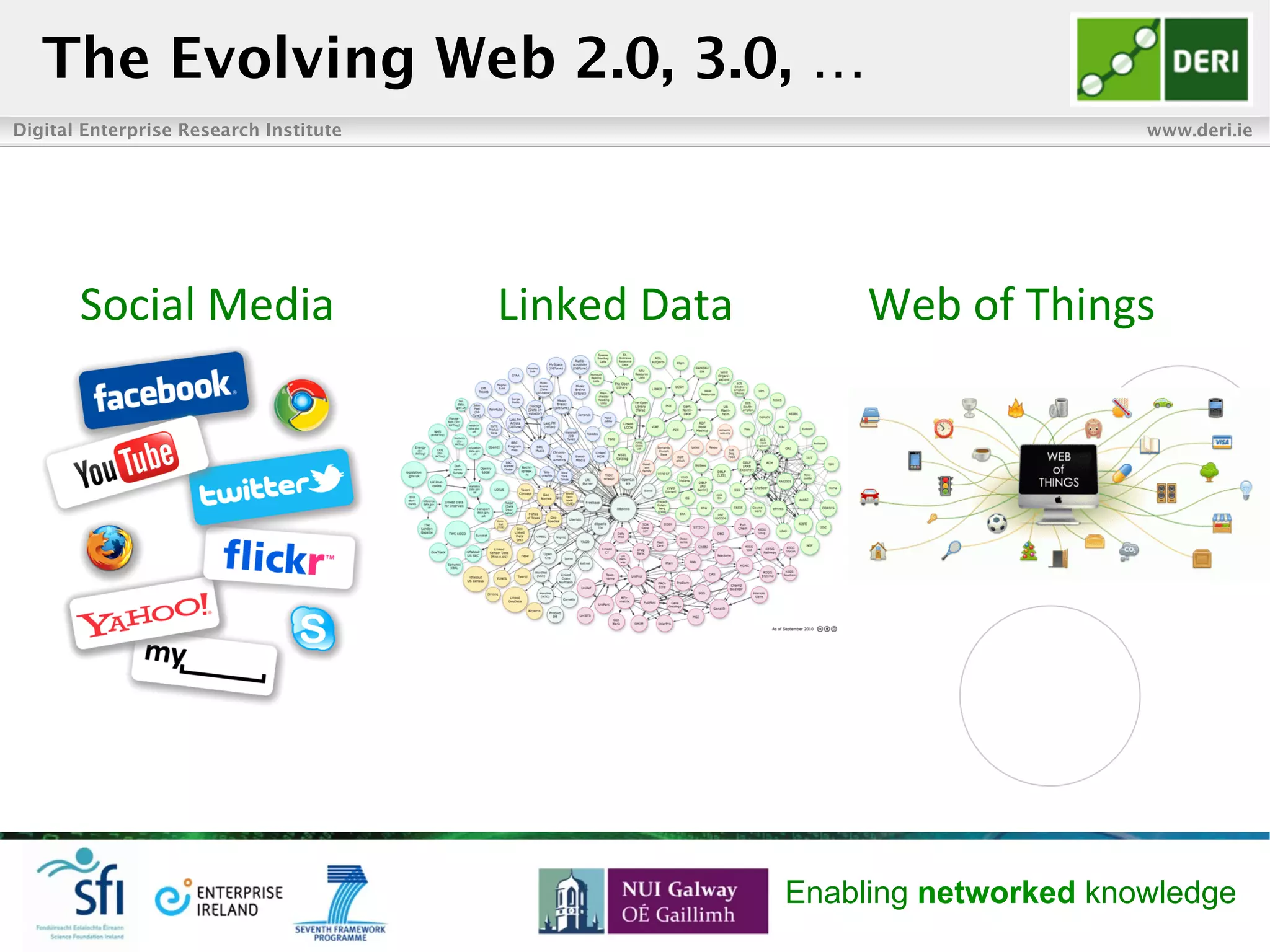 Digital Enterprise Research Institute www.deri.ie
Enabling networked knowledge
The Evolving Web 2.0, 3.0, …
Linked	
  Data	
   Web	
  of	
  Things	
  Social	
  Media	
  
 