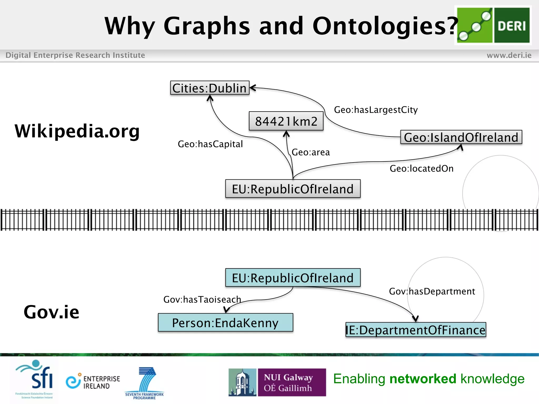 Digital Enterprise Research Institute www.deri.ie
Enabling networked knowledge
Why Graphs and Ontologies?
Cities:Dublin
84421km2
Geo:IslandOfIreland
EU:RepublicOfIreland
Geo:locatedOn
Geo:area
Geo:hasCapital
Geo:hasLargestCity
Wikipedia.org
Gov.ie
EU:RepublicOfIreland
Person:EndaKenny
Gov:hasTaoiseach
Gov:hasDepartment
IE:DepartmentOfFinance
 