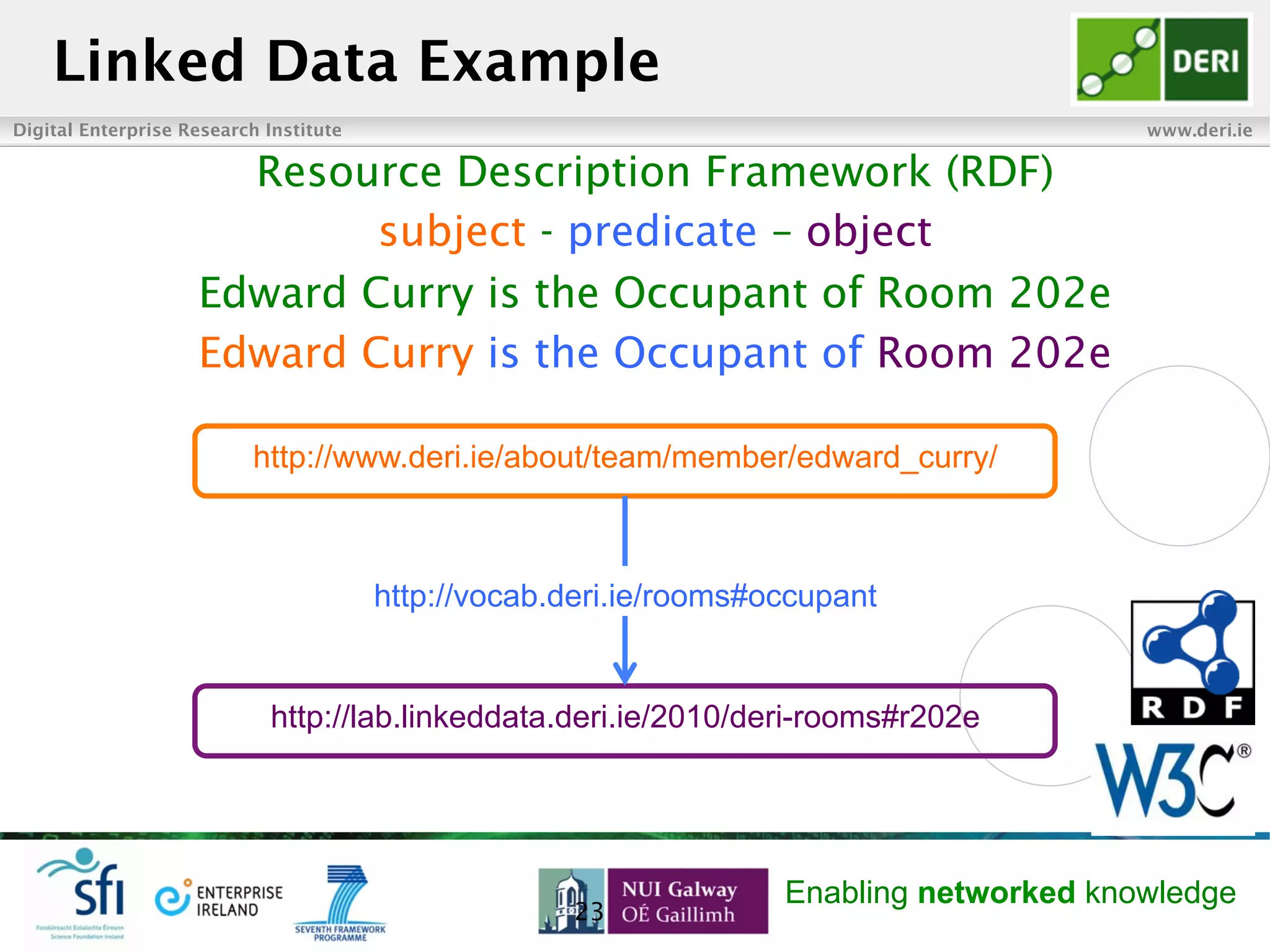 Digital Enterprise Research Institute www.deri.ie
Enabling networked knowledge
Linked Data Example
Resource Description Framework (RDF)
subject - predicate – object
Edward Curry is the Occupant of Room 202e
Edward Curry is the Occupant of Room 202e
23
http://www.deri.ie/about/team/member/edward_curry/
http://lab.linkeddata.deri.ie/2010/deri-rooms#r202e
http://vocab.deri.ie/rooms#occupant
 