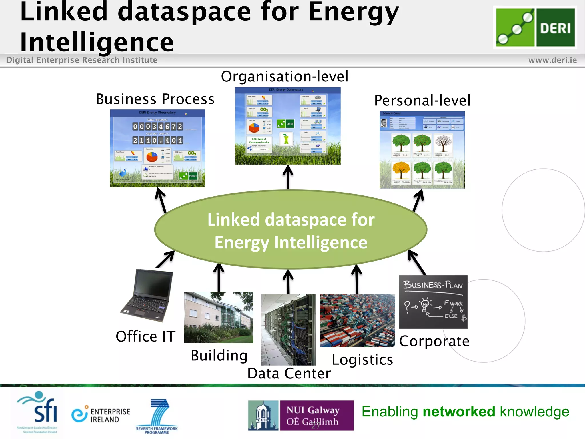 Digital Enterprise Research Institute www.deri.ie
Enabling networked knowledge
27	
  	
  
Building
Data Center
Office IT
Logistics
Corporate
Organisation-level
Business Process Personal-level
Linked	
  dataspace	
  for	
  
Energy	
  Intelligence	
  
Linked dataspace for Energy
Intelligence
 