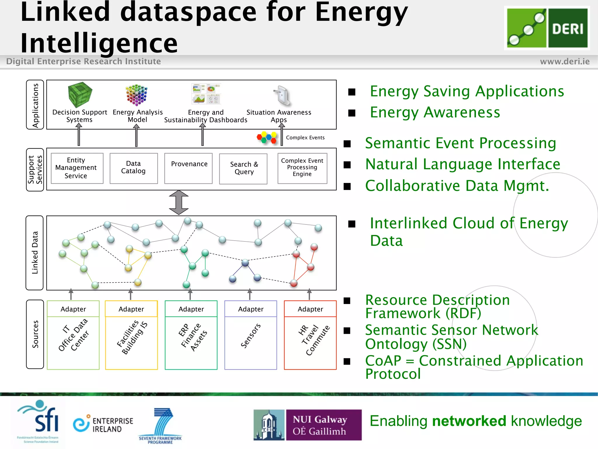 Digital Enterprise Research Institute www.deri.ie
Enabling networked knowledge
Linked dataspace for Energy
Intelligence
Applications
Energy Analysis
Model
Complex Events
Situation Awareness
Apps
Energy and
Sustainability Dashboards
Decision Support
Systems
LinkedData
Support
Services
Entity
Management
Service
Data
Catalog
Complex Event
Processing
Engine
Provenance Search &
Query
Sources
Adapter Adapter Adapter Adapter Adapter
n  Interlinked Cloud of Energy
Data
n  Resource Description
Framework (RDF)
n  Semantic Sensor Network
Ontology (SSN)
n  CoAP = Constrained Application
Protocol
n  Semantic Event Processing
n  Natural Language Interface
n  Collaborative Data Mgmt.
n  Energy Saving Applications
n  Energy Awareness
 