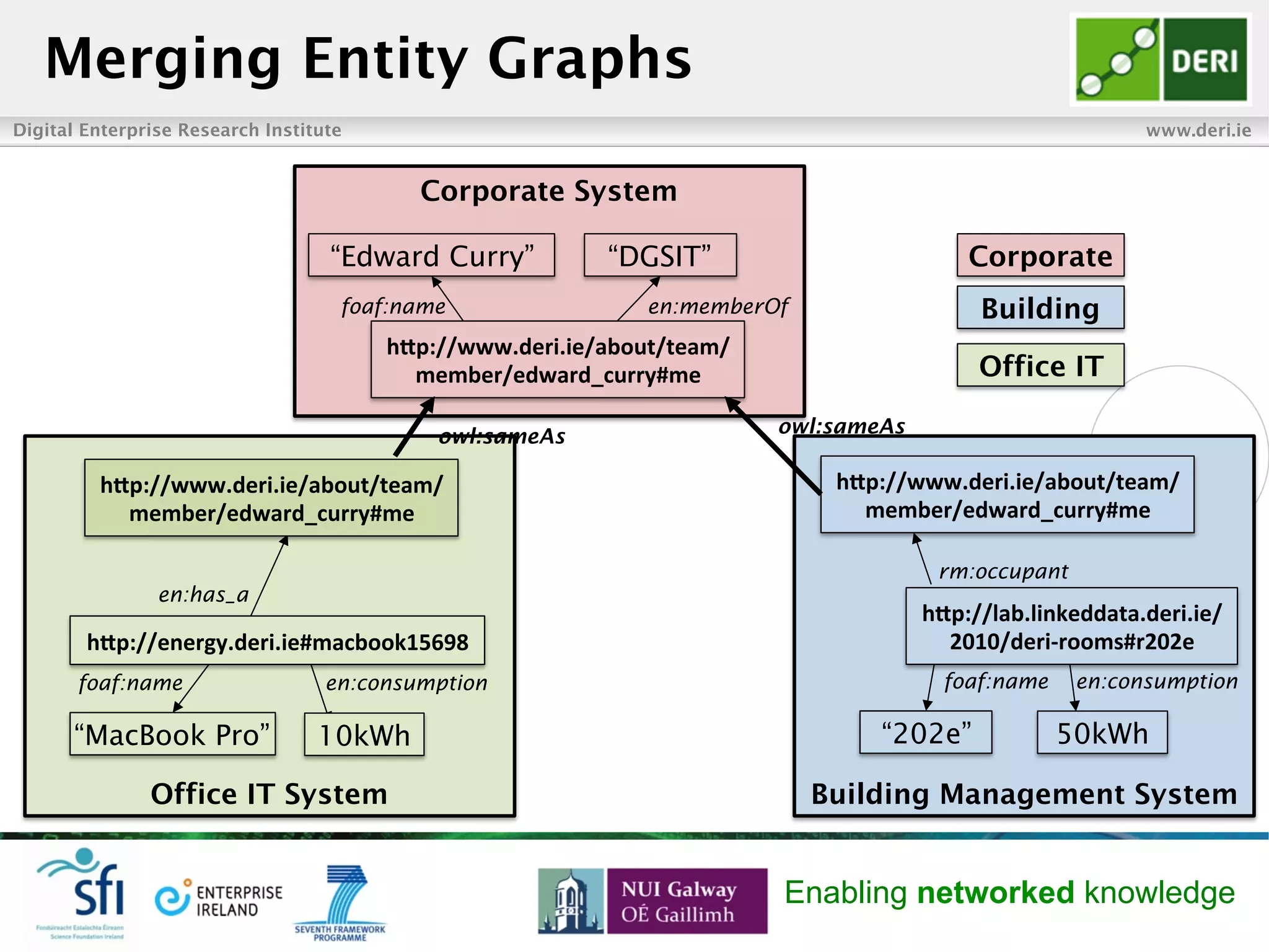 Digital Enterprise Research Institute www.deri.ie
Enabling networked knowledge
Corporate System
Building Management SystemOffice IT System
Merging Entity Graphs
foaf:name	
   en:memberOf	
  
“Edward Curry” “DGSIT”
h:p://www.deri.ie/about/team/
member/edward_curry#me	
   Office IT
Building
Corporate
en:has_a	
  
en:consumption	
  foaf:name	
  
10kWh“MacBook Pro”
h:p://energy.deri.ie#macbook15698	
  
h:p://www.deri.ie/about/team/
member/edward_curry#me	
  
en:consumption	
  foaf:name	
  
rm:occupant	
  
50kWh“202e”
h:p://lab.linkeddata.deri.ie/
2010/deri-­‐rooms#r202e	
  
h:p://www.deri.ie/about/team/
member/edward_curry#me	
  
owl:sameAs owl:sameAs
 