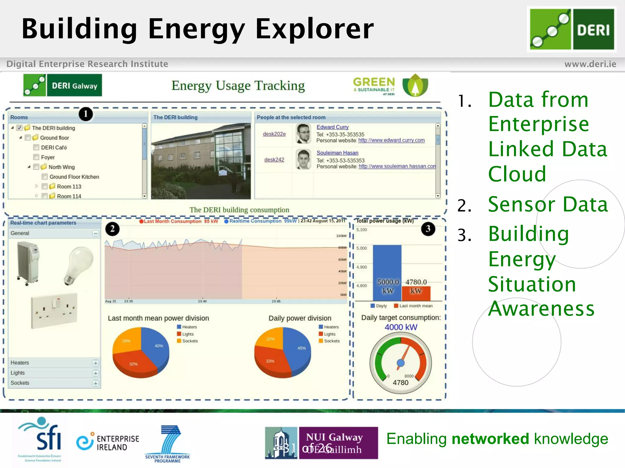 Digital Enterprise Research Institute www.deri.ie
Enabling networked knowledge
Building Energy Explorer
31 of 26
1.  Data from
Enterprise
Linked Data
Cloud
2.  Sensor Data
3.  Building
Energy
Situation
Awareness
 