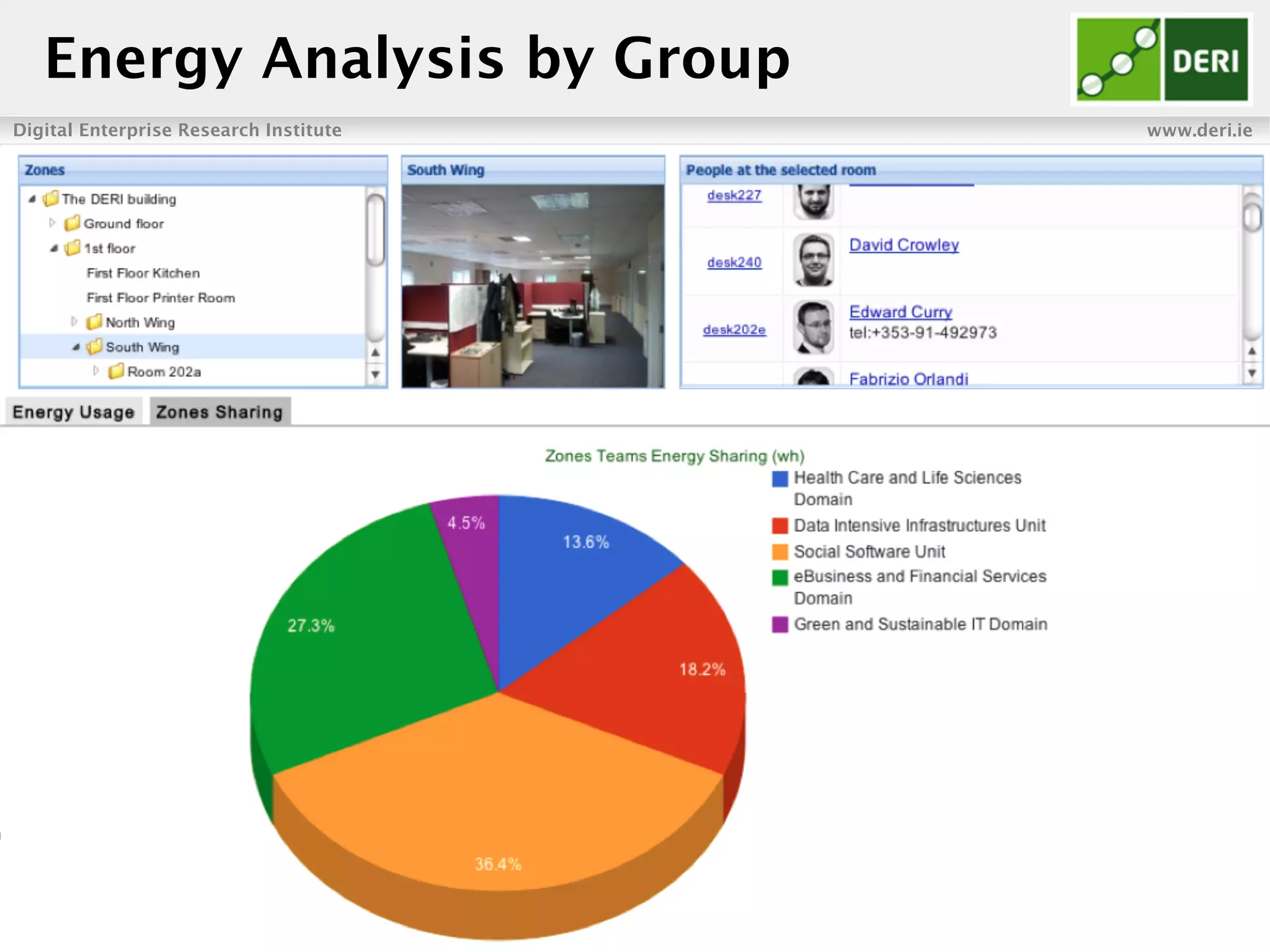Digital Enterprise Research Institute www.deri.ie
Enabling networked knowledge
Energy Analysis by Group
 