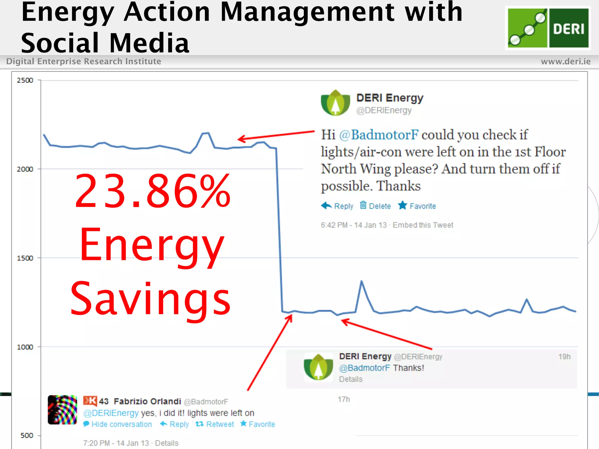Digital Enterprise Research Institute www.deri.ie
Enabling networked knowledge
Energy Action Management with
Social Media
23.86%
Energy
Savings
 