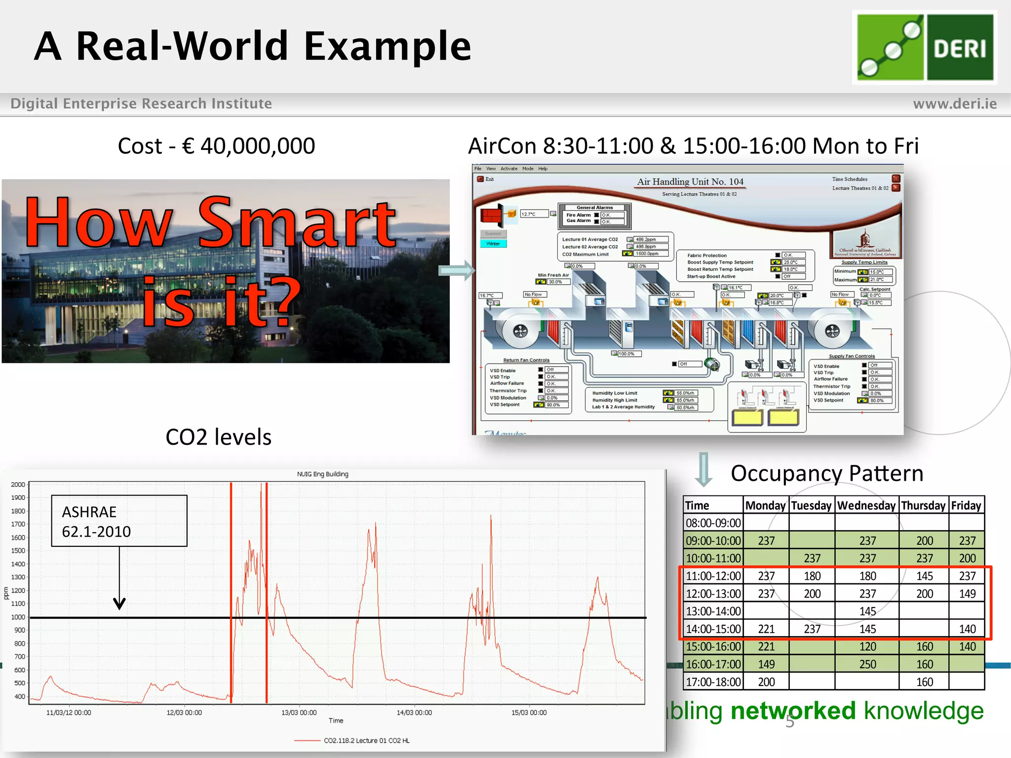 Digital Enterprise Research Institute www.deri.ie
Enabling networked knowledge
A Real-World Example
5	
  
Time Monday Tuesday Wednesday Thursday Friday
08:00-­‐09:00
09:00-­‐10:00 237 237 200 237
10:00-­‐11:00 237 237 237 200
11:00-­‐12:00 237 180 180 145 237
12:00-­‐13:00 237 200 237 200 149
13:00-­‐14:00 145
14:00-­‐15:00 221 237 145 140
15:00-­‐16:00 221 120 160 140
16:00-­‐17:00 149 250 160
17:00-­‐18:00 200 160
CO2	
  levels	
  
ASHRAE	
  	
  
62.1-­‐2010	
  
Occupancy	
  PaGern	
  
AirCon	
  8:30-­‐11:00	
  &	
  15:00-­‐16:00	
  Mon	
  to	
  Fri	
  	
  	
  Cost	
  -­‐	
  €	
  40,000,000	
  	
  	
  
 
