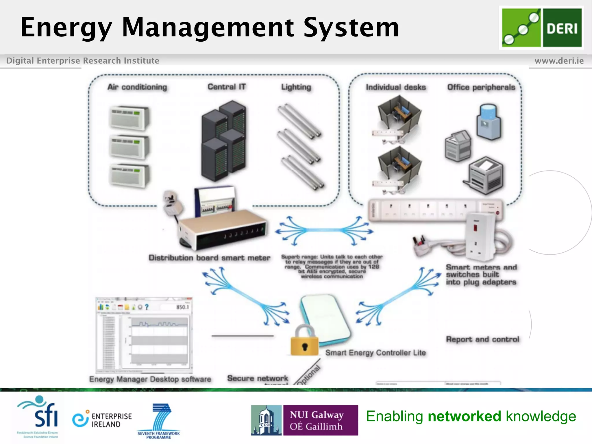 Digital Enterprise Research Institute www.deri.ie
Enabling networked knowledge
Energy Management System
 