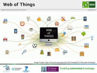Digital Enterprise Research Institute www.deri.ie
Enabling networked knowledge
Web of Things
Image Credit: http://laurent....