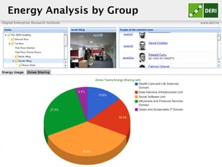 Digital Enterprise Research Institute www.deri.ie
Enabling networked knowledge
Energy Analysis by Group
 