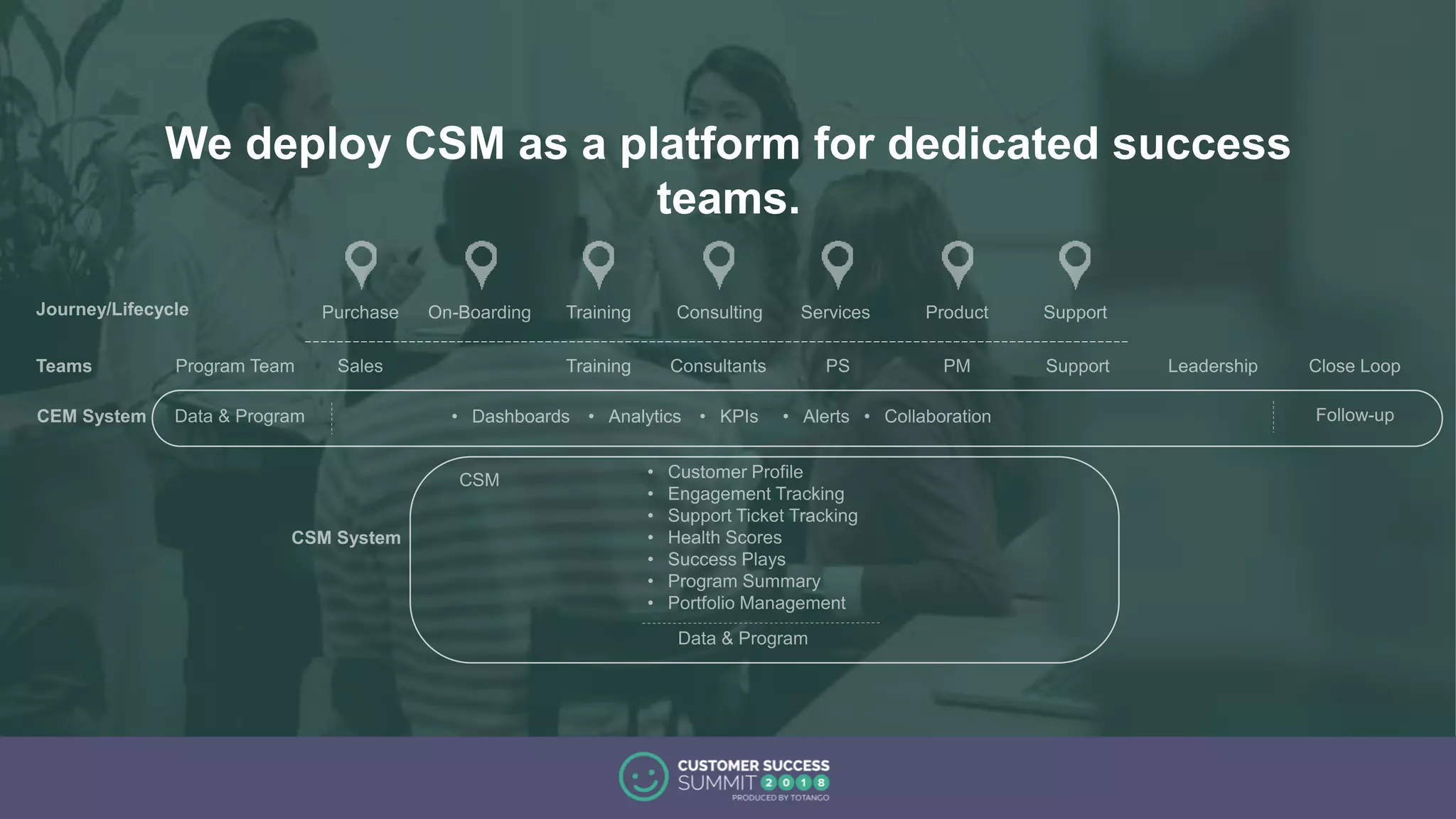 We deploy CSM as a platform for dedicated success
teams.
 