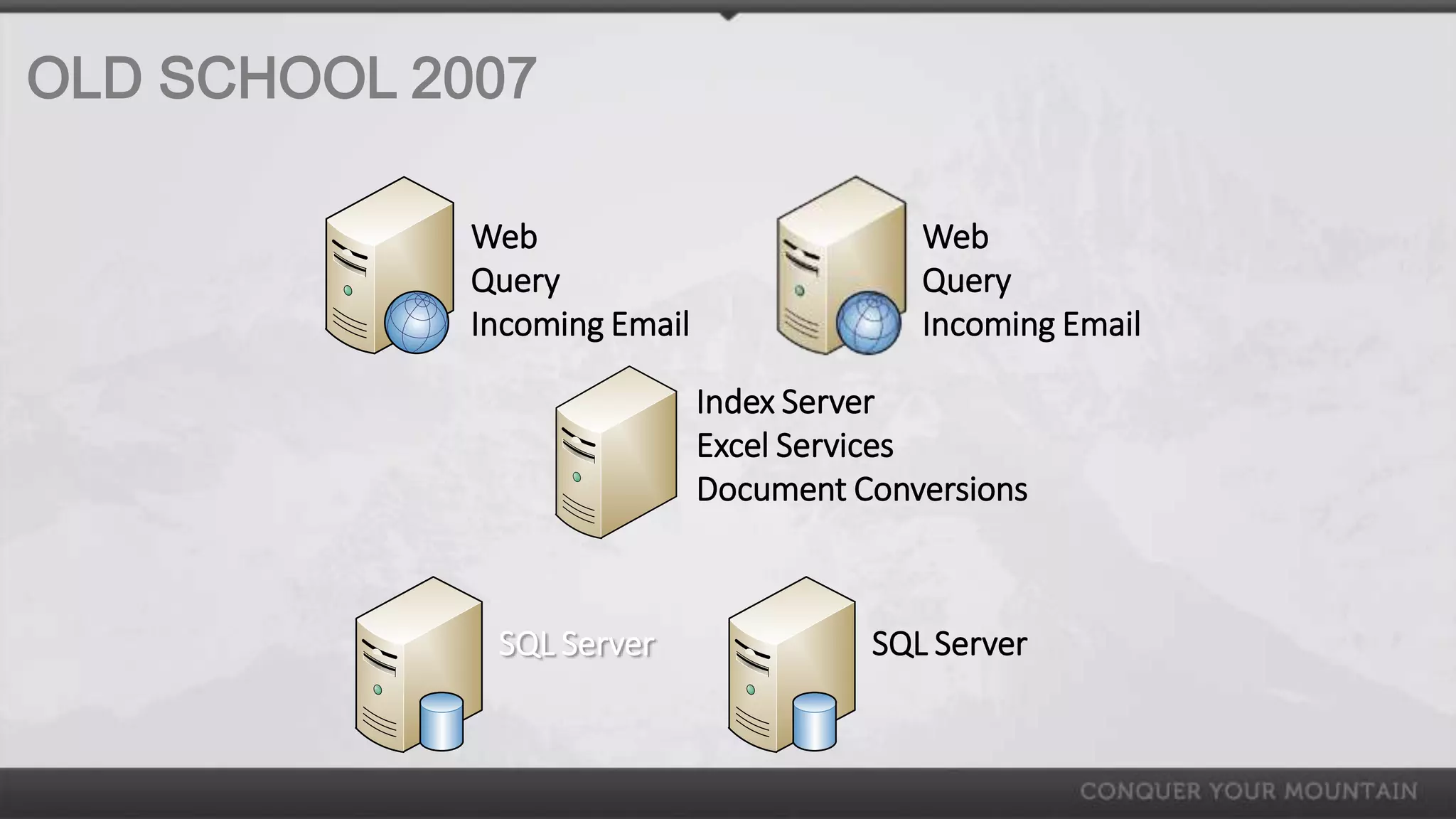 OLD SCHOOL 2007

             Web                           Web
             Query                         Query
             Incoming Email                Incoming Email

                              Index Server
                              Excel Services
                              Document Conversions



              SQL Server                SQL Server
 
