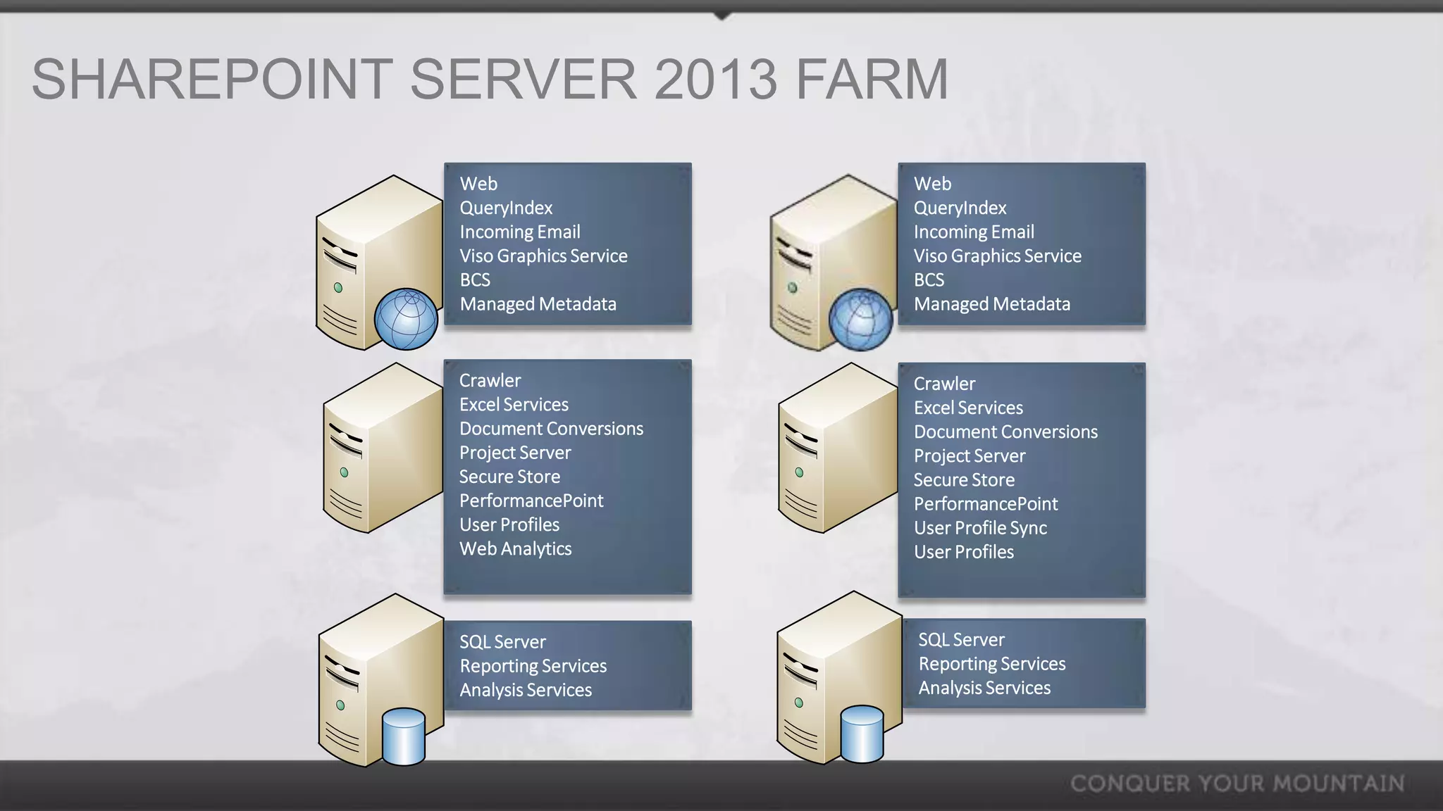 SHAREPOINT SERVER 2013 FARM
            Web                     Web
            QueryIndex              QueryIndex
            Incoming Email          Incoming Email
            Viso Graphics Service   Viso Graphics Service
            BCS                     BCS
            Managed Metadata        Managed Metadata


            Crawler                 Crawler
            Excel Services          Excel Services
            Document Conversions    Document Conversions
            Project Server          Project Server
            Secure Store            Secure Store
            PerformancePoint        PerformancePoint
            User Profiles           User Profile Sync
            Web Analytics           User Profiles



            SQL Server              SQL Server
            Reporting Services      Reporting Services
            Analysis Services       Analysis Services
 