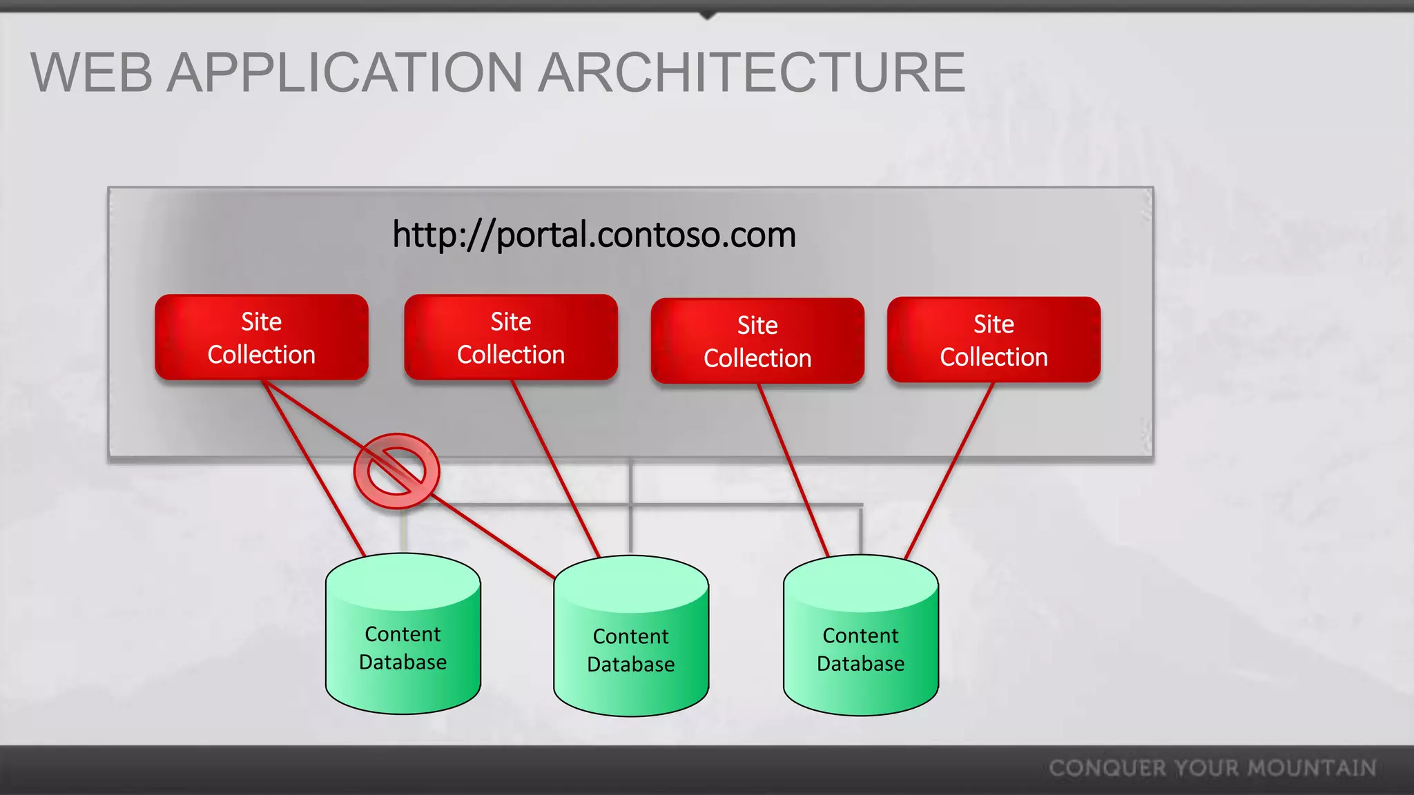 WEB APPLICATION ARCHITECTURE

                     http://portal.contoso.com

        Site                    Site                    Site                    Site
     Collection              Collection              Collection              Collection




                  Content                 Content                 Content
                  Database                Database                Database
 
