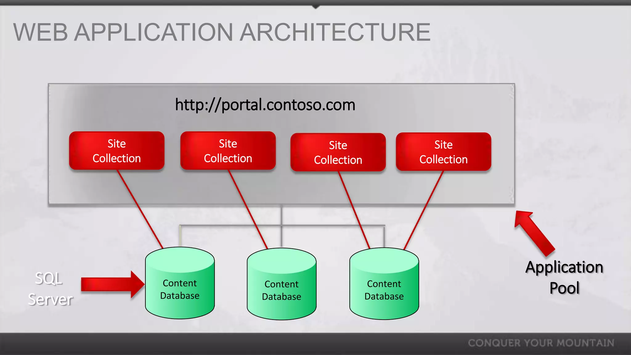 WEB APPLICATION ARCHITECTURE

                          http://portal.contoso.com

             Site                    Site                    Site                    Site
          Collection              Collection              Collection              Collection




                                                                                               Application
  SQL                  Content                 Content                 Content
                       Database
                                                                                                  Pool
 Server                                        Database                Database
 