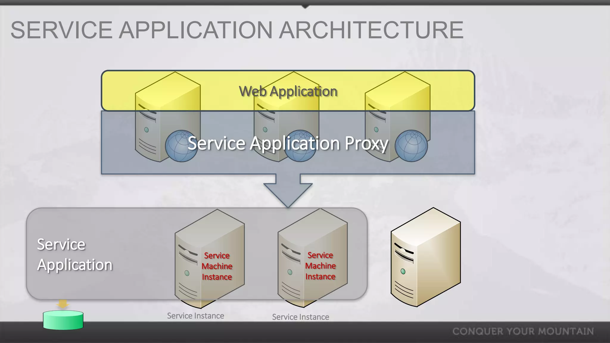 SERVICE APPLICATION ARCHITECTURE

                                   Web Application


                    Service Application Proxy



 Service                                          Service
                         Service
 Application            Machine                  Machine
                        Instance                 Instance



               Service Instance         Service Instance
 