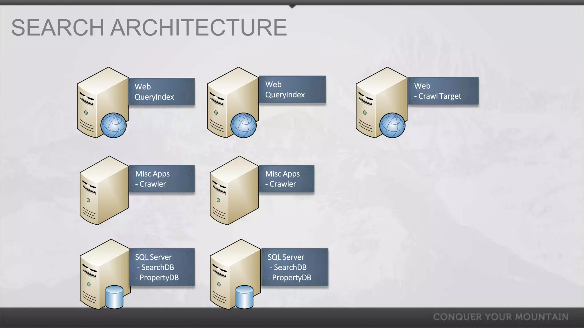 SEARCH ARCHITECTURE

        Web            Web            Web
        QueryIndex     QueryIndex     - Crawl Target




        Misc Apps      Misc Apps
        - Crawler      - Crawler




        SQL Server     SQL Server
         - SearchDB     - SearchDB
        - PropertyDB   - PropertyDB
 