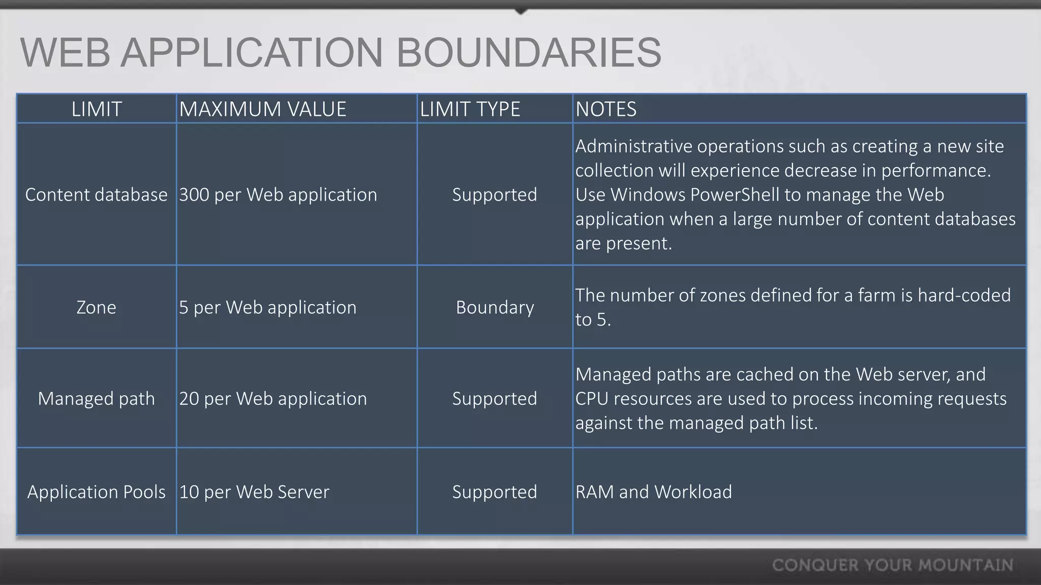 WEB APPLICATION BOUNDARIES
     LIMIT       MAXIMUM VALUE             LIMIT TYPE     NOTES
                                                          Administrative operations such as creating a new site
                                                          collection will experience decrease in performance.
Content database 300 per Web application      Supported   Use Windows PowerShell to manage the Web
                                                          application when a large number of content databases
                                                          are present.

                                                          The number of zones defined for a farm is hard-coded
     Zone        5 per Web application        Boundary
                                                          to 5.

                                                          Managed paths are cached on the Web server, and
 Managed path    20 per Web application       Supported   CPU resources are used to process incoming requests
                                                          against the managed path list.


Application Pools 10 per Web Server           Supported   RAM and Workload
 