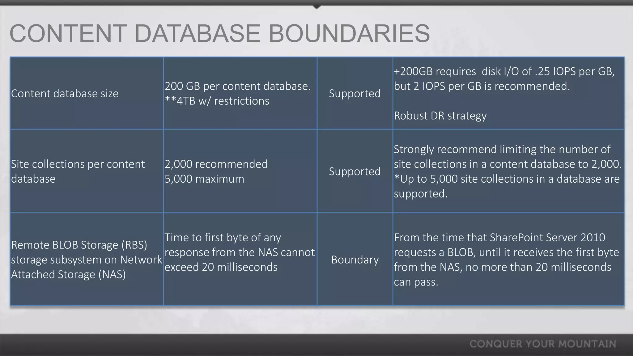 CONTENT DATABASE BOUNDARIES
                                                                          +200GB requires disk I/O of .25 IOPS per GB,
                               200 GB per content database.               but 2 IOPS per GB is recommended.
Content database size                                         Supported
                               **4TB w/ restrictions
                                                                          Robust DR strategy

                                                                          Strongly recommend limiting the number of
Site collections per content   2,000 recommended                          site collections in a content database to 2,000.
                                                              Supported
database                       5,000 maximum                              *Up to 5,000 site collections in a database are
                                                                          supported.


                             Time to first byte of any                    From the time that SharePoint Server 2010
Remote BLOB Storage (RBS)
                             response from the NAS cannot                 requests a BLOB, until it receives the first byte
storage subsystem on Network                                  Boundary
                             exceed 20 milliseconds                       from the NAS, no more than 20 milliseconds
Attached Storage (NAS)
                                                                          can pass.
 