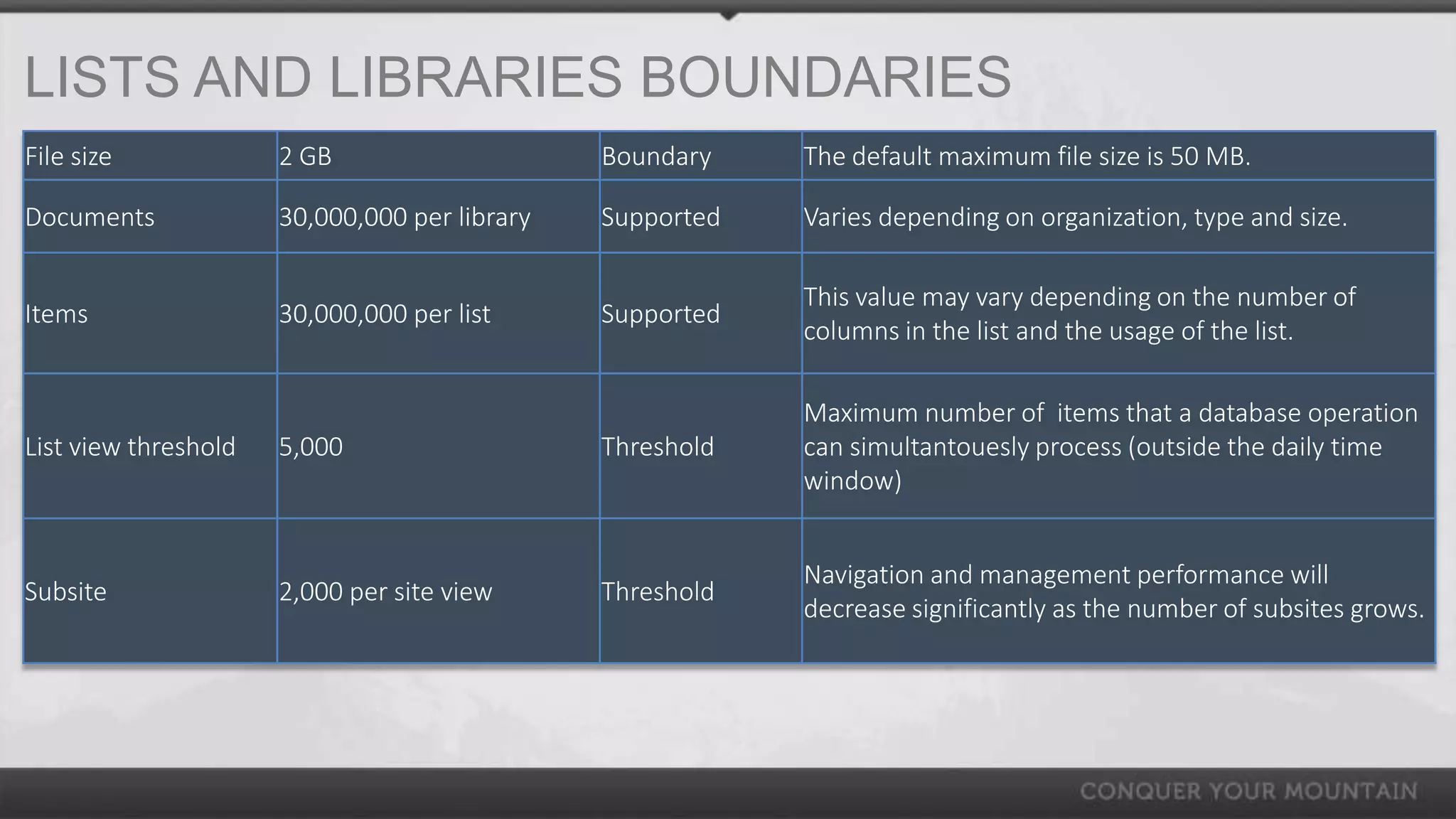 LISTS AND LIBRARIES BOUNDARIES
File size             2 GB                     Boundary    The default maximum file size is 50 MB.

Documents             30,000,000 per library   Supported   Varies depending on organization, type and size.

                                                           This value may vary depending on the number of
Items                 30,000,000 per list      Supported
                                                           columns in the list and the usage of the list.

                                                           Maximum number of items that a database operation
List view threshold   5,000                    Threshold   can simultantouesly process (outside the daily time
                                                           window)


                                                           Navigation and management performance will
Subsite               2,000 per site view      Threshold
                                                           decrease significantly as the number of subsites grows.
 