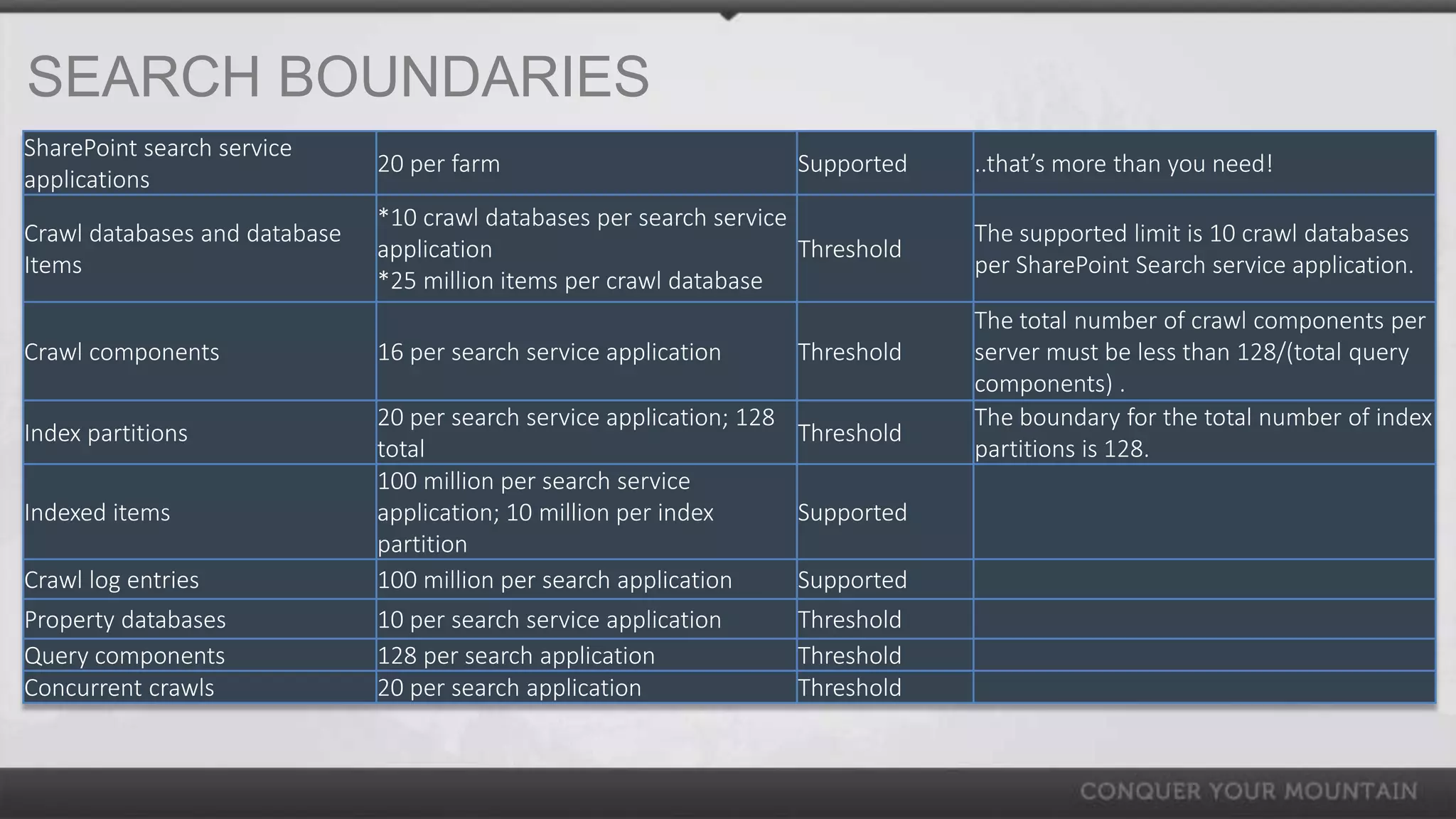 SEARCH BOUNDARIES
SharePoint search service
                               20 per farm                           Supported    ..that’s more than you need!
applications
                               *10 crawl databases per search service
Crawl databases and database                                                      The supported limit is 10 crawl databases
                               application                            Threshold
Items                                                                             per SharePoint Search service application.
                               *25 million items per crawl database
                                                                                  The total number of crawl components per
Crawl components               16 per search service application     Threshold    server must be less than 128/(total query
                                                                                  components) .
                               20 per search service application; 128             The boundary for the total number of index
Index partitions                                                      Threshold
                               total                                              partitions is 128.
                               100 million per search service
Indexed items                  application; 10 million per index      Supported
                               partition
Crawl log entries              100 million per search application     Supported
Property databases             10 per search service application     Threshold
Query components               128 per search application            Threshold
Concurrent crawls              20 per search application             Threshold
 