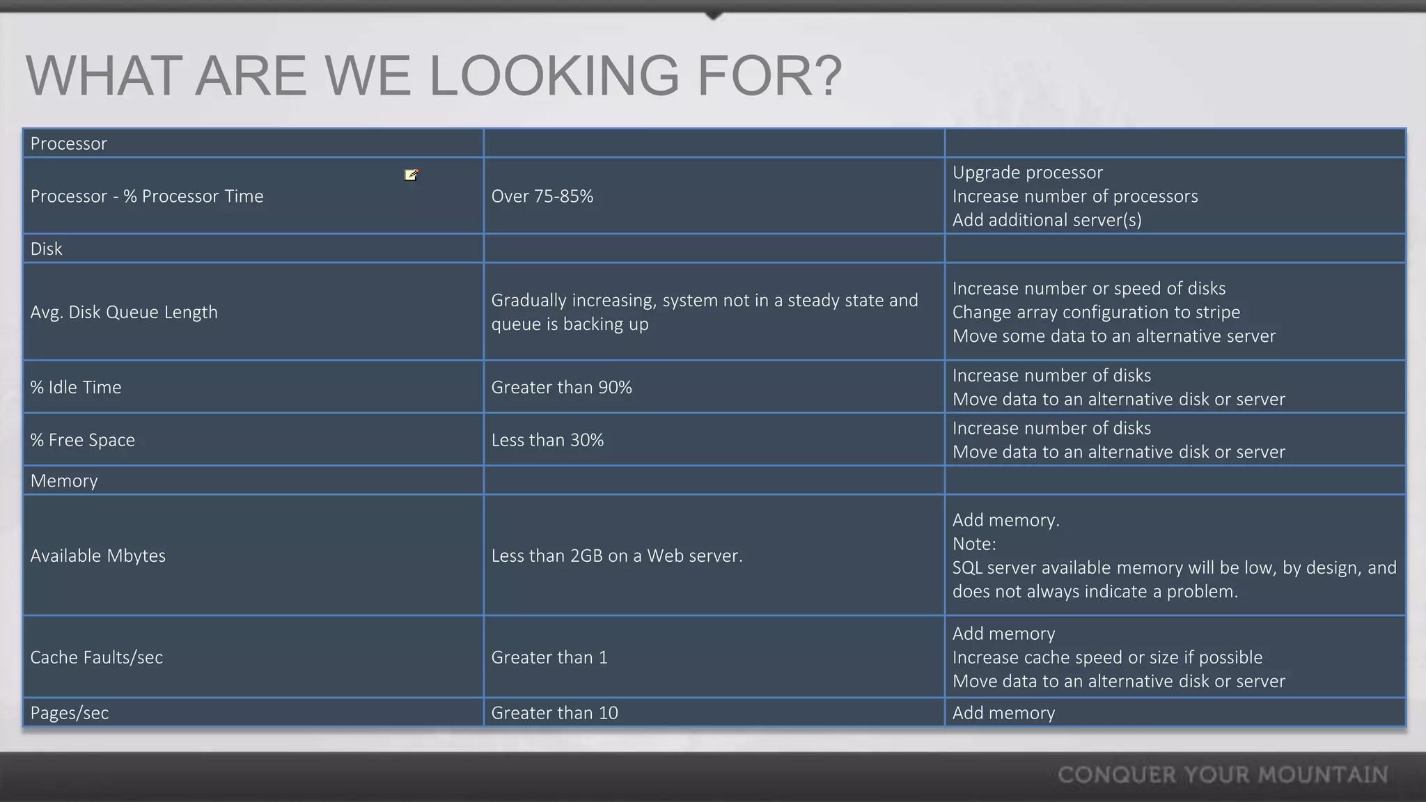 WHAT ARE WE LOOKING FOR?
Processor
                                                                                        Upgrade processor
Processor - % Processor Time   Over 75-85%                                              Increase number of processors
                                                                                        Add additional server(s)
Disk

                                                                                        Increase number or speed of disks
                               Gradually increasing, system not in a steady state and
Avg. Disk Queue Length                                                                  Change array configuration to stripe
                               queue is backing up
                                                                                        Move some data to an alternative server

                                                                                        Increase number of disks
% Idle Time                    Greater than 90%
                                                                                        Move data to an alternative disk or server
                                                                                        Increase number of disks
% Free Space                   Less than 30%
                                                                                        Move data to an alternative disk or server
Memory
                                                                                        Add memory.
                                                                                        Note:
Available Mbytes               Less than 2GB on a Web server.
                                                                                        SQL server available memory will be low, by design, and
                                                                                        does not always indicate a problem.

                                                                                        Add memory
Cache Faults/sec               Greater than 1                                           Increase cache speed or size if possible
                                                                                        Move data to an alternative disk or server
Pages/sec                      Greater than 10                                          Add memory
 