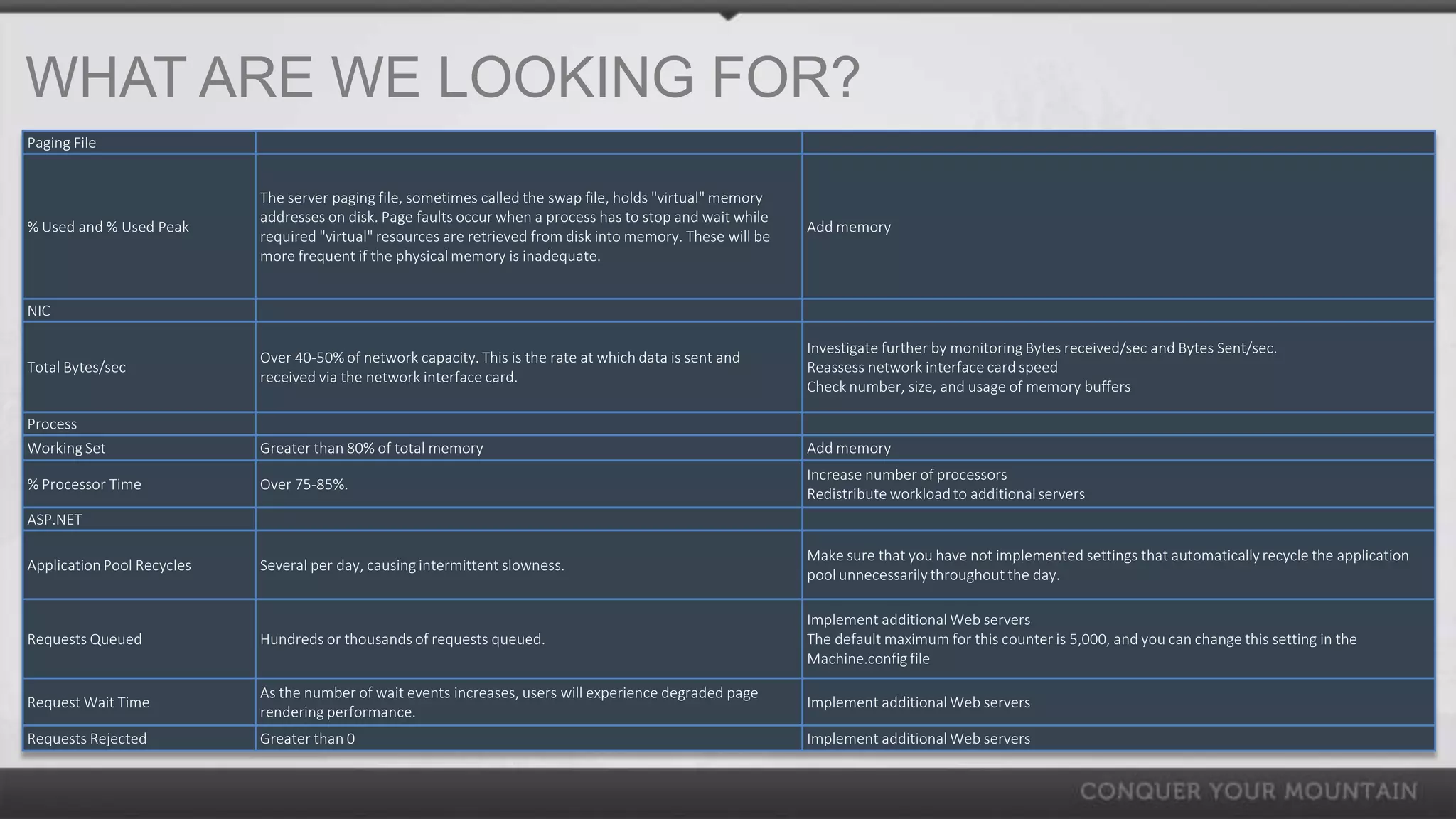 WHAT ARE WE LOOKING FOR?
Paging File


                            The server paging file, sometimes called the swap file, holds "virtual" memory
                            addresses on disk. Page faults occur when a process has to stop and wait while
% Used and % Used Peak                                                                                        Add memory
                            required "virtual" resources are retrieved from disk into memory. These will be
                            more frequent if the physical memory is inadequate.


NIC

                                                                                                              Investigate further by monitoring Bytes received/sec and Bytes Sent/sec.
                            Over 40-50% of network capacity. This is the rate at which data is sent and
Total Bytes/sec                                                                                               Reassess network interface card speed
                            received via the network interface card.
                                                                                                              Check number, size, and usage of memory buffers

Process
Working Set                 Greater than 80% of total memory                                                  Add memory
                                                                                                              Increase number of processors
% Processor Time            Over 75-85%.
                                                                                                              Redistribute workload to additional servers
ASP.NET

                                                                                                              Make sure that you have not implemented settings that automatically recycle the application
Application Pool Recycles   Several per day, causing intermittent slowness.
                                                                                                              pool unnecessarily throughout the day.

                                                                                                              Implement additional Web servers
Requests Queued             Hundreds or thousands of requests queued.                                         The default maximum for this counter is 5,000, and you can change this setting in the
                                                                                                              Machine.config file

                            As the number of wait events increases, users will experience degraded page
Request Wait Time                                                                                             Implement additional Web servers
                            rendering performance.
Requests Rejected           Greater than 0                                                                    Implement additional Web servers
 