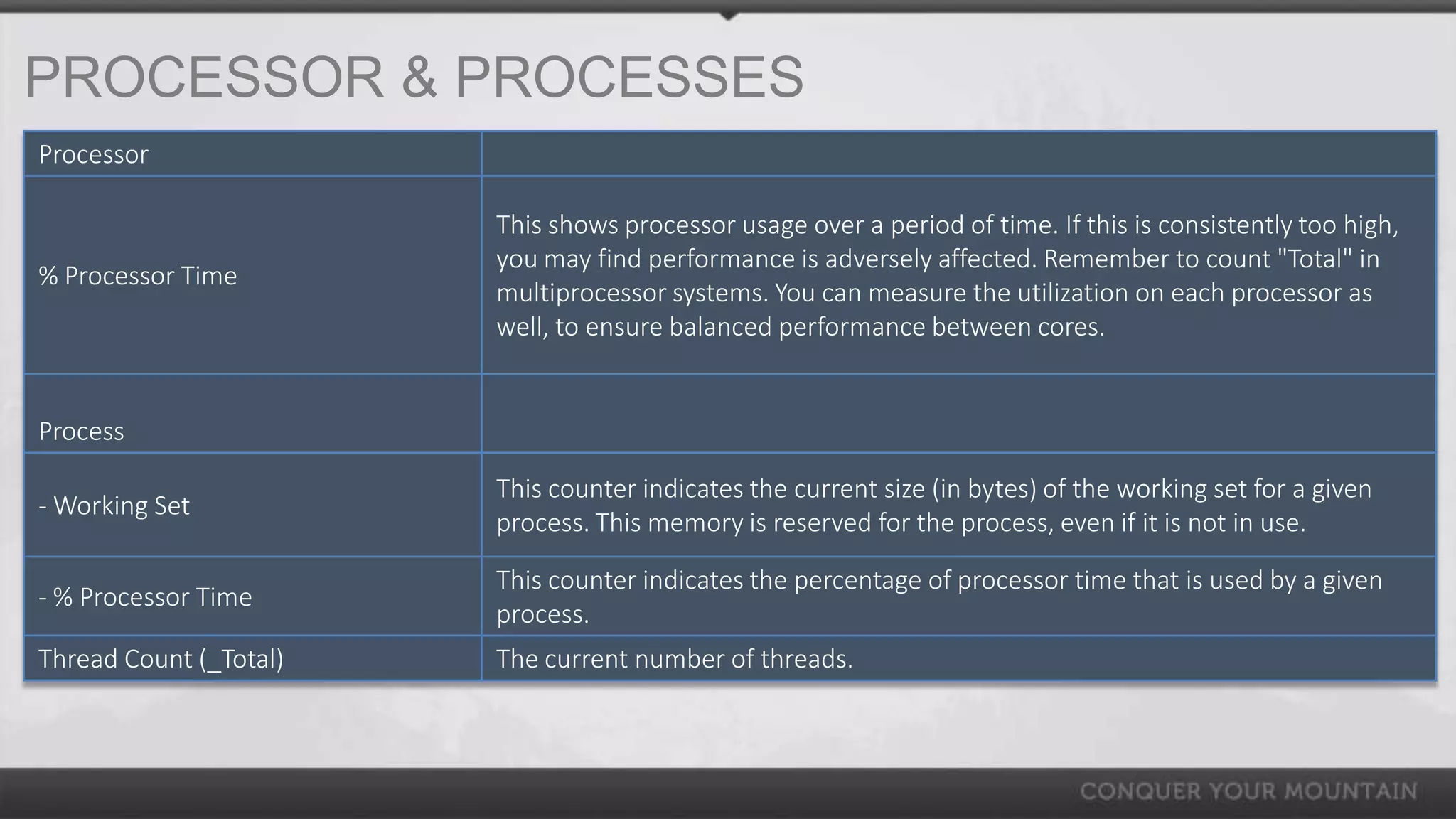 PROCESSOR & PROCESSES
Processor

                        This shows processor usage over a period of time. If this is consistently too high,
                        you may find performance is adversely affected. Remember to count "Total" in
% Processor Time
                        multiprocessor systems. You can measure the utilization on each processor as
                        well, to ensure balanced performance between cores.


Process

                        This counter indicates the current size (in bytes) of the working set for a given
- Working Set
                        process. This memory is reserved for the process, even if it is not in use.

                        This counter indicates the percentage of processor time that is used by a given
- % Processor Time
                        process.
Thread Count (_Total)   The current number of threads.
 