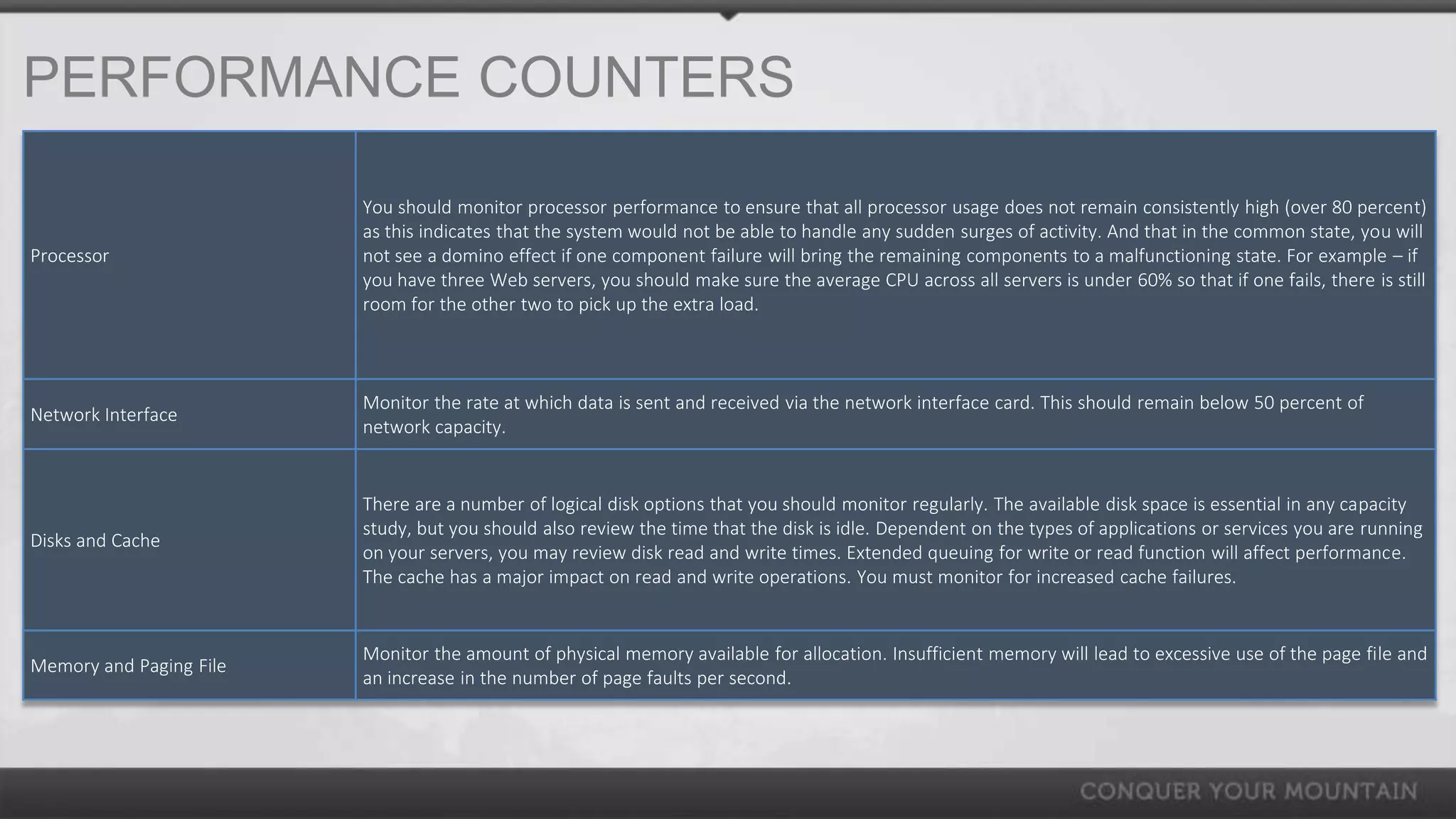 PERFORMANCE COUNTERS

                         You should monitor processor performance to ensure that all processor usage does not remain consistently high (over 80 percent)
                         as this indicates that the system would not be able to handle any sudden surges of activity. And that in the common state, you will
Processor                not see a domino effect if one component failure will bring the remaining components to a malfunctioning state. For example – if
                         you have three Web servers, you should make sure the average CPU across all servers is under 60% so that if one fails, there is still
                         room for the other two to pick up the extra load.



                         Monitor the rate at which data is sent and received via the network interface card. This should remain below 50 percent of
Network Interface
                         network capacity.


                         There are a number of logical disk options that you should monitor regularly. The available disk space is essential in any capacity
                         study, but you should also review the time that the disk is idle. Dependent on the types of applications or services you are running
Disks and Cache
                         on your servers, you may review disk read and write times. Extended queuing for write or read function will affect performance.
                         The cache has a major impact on read and write operations. You must monitor for increased cache failures.


                         Monitor the amount of physical memory available for allocation. Insufficient memory will lead to excessive use of the page file and
Memory and Paging File
                         an increase in the number of page faults per second.
 