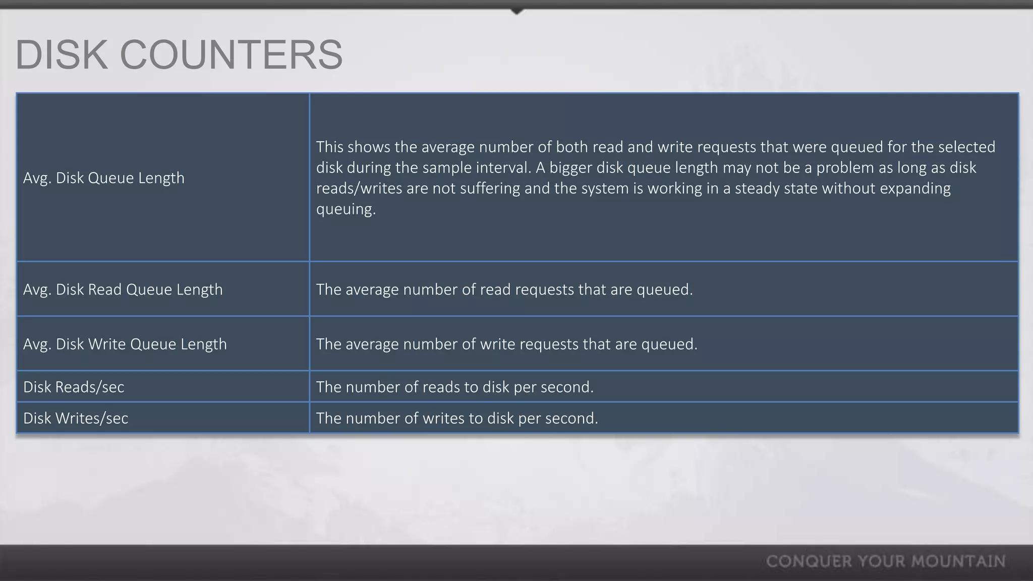 DISK COUNTERS

                               This shows the average number of both read and write requests that were queued for the selected
                               disk during the sample interval. A bigger disk queue length may not be a problem as long as disk
Avg. Disk Queue Length
                               reads/writes are not suffering and the system is working in a steady state without expanding
                               queuing.



Avg. Disk Read Queue Length    The average number of read requests that are queued.


Avg. Disk Write Queue Length   The average number of write requests that are queued.

Disk Reads/sec                 The number of reads to disk per second.
Disk Writes/sec                The number of writes to disk per second.
 
