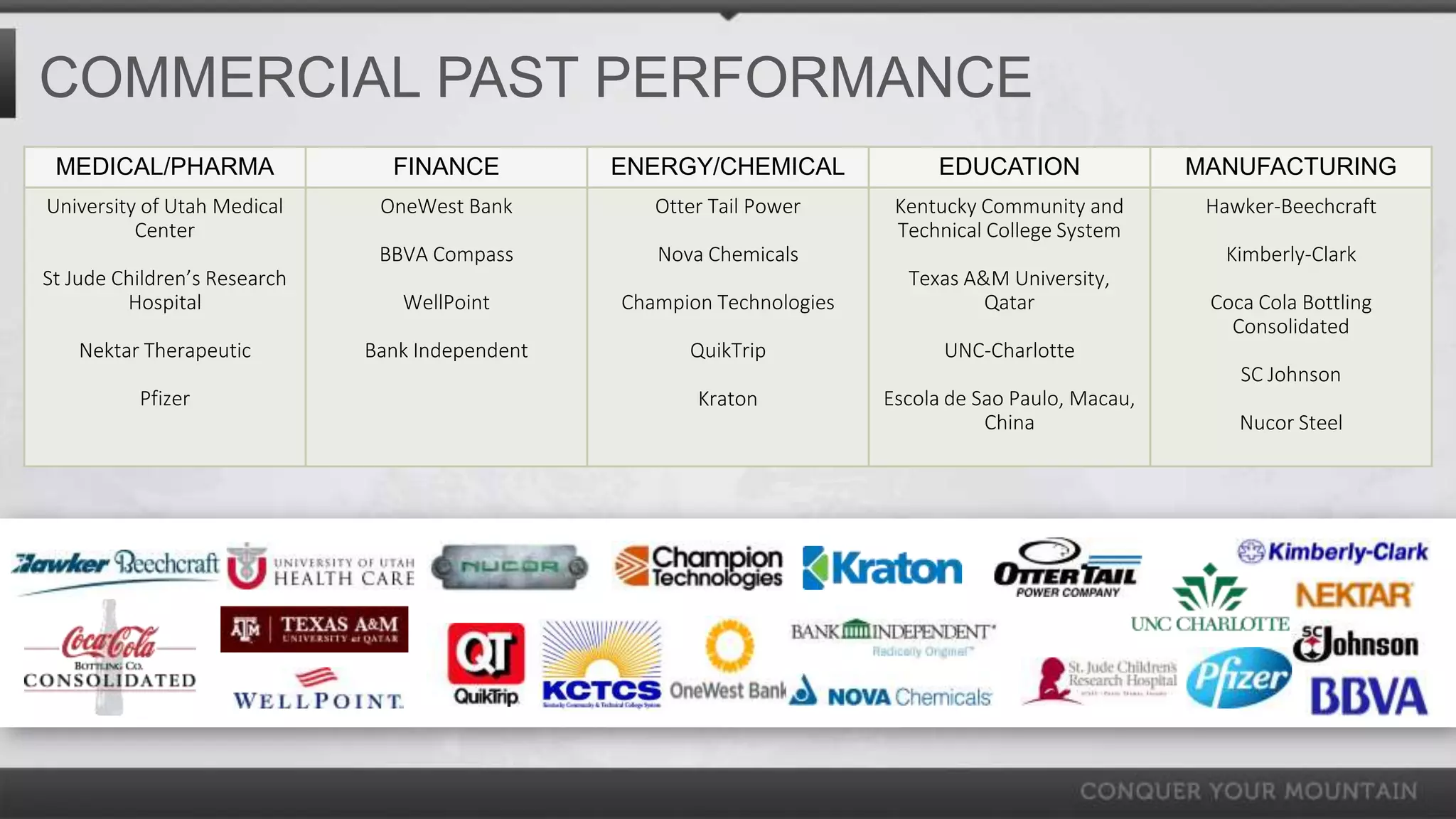 COMMERCIAL PAST PERFORMANCE
 MEDICAL/PHARMA                 FINANCE          ENERGY/CHEMICAL              EDUCATION                MANUFACTURING
University of Utah Medical     OneWest Bank         Otter Tail Power      Kentucky Community and        Hawker-Beechcraft
          Center                                                          Technical College System
                               BBVA Compass         Nova Chemicals                                        Kimberly-Clark
St Jude Children’s Research                                                Texas A&M University,
         Hospital                WellPoint       Champion Technologies             Qatar                Coca Cola Bottling
                                                                                                          Consolidated
   Nektar Therapeutic         Bank Independent         QuikTrip                UNC-Charlotte
                                                                                                           SC Johnson
          Pfizer                                        Kraton           Escola de Sao Paulo, Macau,
                                                                                    China                  Nucor Steel
 
