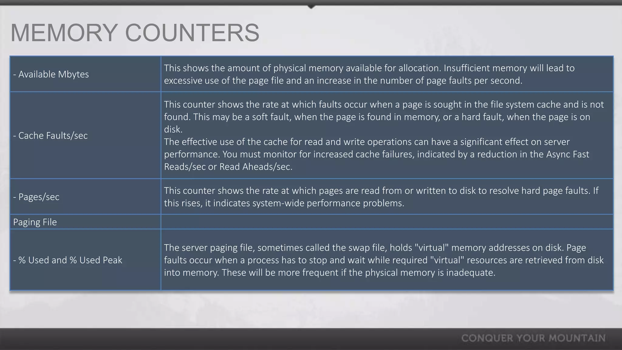 MEMORY COUNTERS
                           This shows the amount of physical memory available for allocation. Insufficient memory will lead to
- Available Mbytes
                           excessive use of the page file and an increase in the number of page faults per second.

                           This counter shows the rate at which faults occur when a page is sought in the file system cache and is not
                           found. This may be a soft fault, when the page is found in memory, or a hard fault, when the page is on
                           disk.
- Cache Faults/sec
                           The effective use of the cache for read and write operations can have a significant effect on server
                           performance. You must monitor for increased cache failures, indicated by a reduction in the Async Fast
                           Reads/sec or Read Aheads/sec.

                           This counter shows the rate at which pages are read from or written to disk to resolve hard page faults. If
- Pages/sec
                           this rises, it indicates system-wide performance problems.
Paging File

                           The server paging file, sometimes called the swap file, holds "virtual" memory addresses on disk. Page
- % Used and % Used Peak   faults occur when a process has to stop and wait while required "virtual" resources are retrieved from disk
                           into memory. These will be more frequent if the physical memory is inadequate.
 