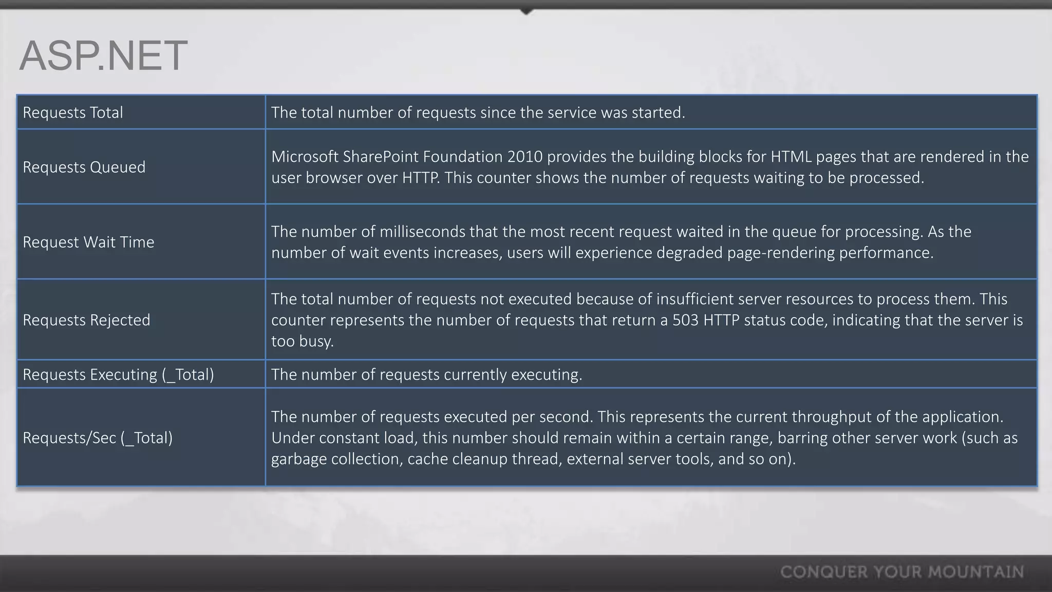 ASP.NET
Requests Total                The total number of requests since the service was started.

                              Microsoft SharePoint Foundation 2010 provides the building blocks for HTML pages that are rendered in the
Requests Queued
                              user browser over HTTP. This counter shows the number of requests waiting to be processed.


                              The number of milliseconds that the most recent request waited in the queue for processing. As the
Request Wait Time
                              number of wait events increases, users will experience degraded page-rendering performance.

                              The total number of requests not executed because of insufficient server resources to process them. This
Requests Rejected             counter represents the number of requests that return a 503 HTTP status code, indicating that the server is
                              too busy.
Requests Executing (_Total)   The number of requests currently executing.

                              The number of requests executed per second. This represents the current throughput of the application.
Requests/Sec (_Total)         Under constant load, this number should remain within a certain range, barring other server work (such as
                              garbage collection, cache cleanup thread, external server tools, and so on).
 
