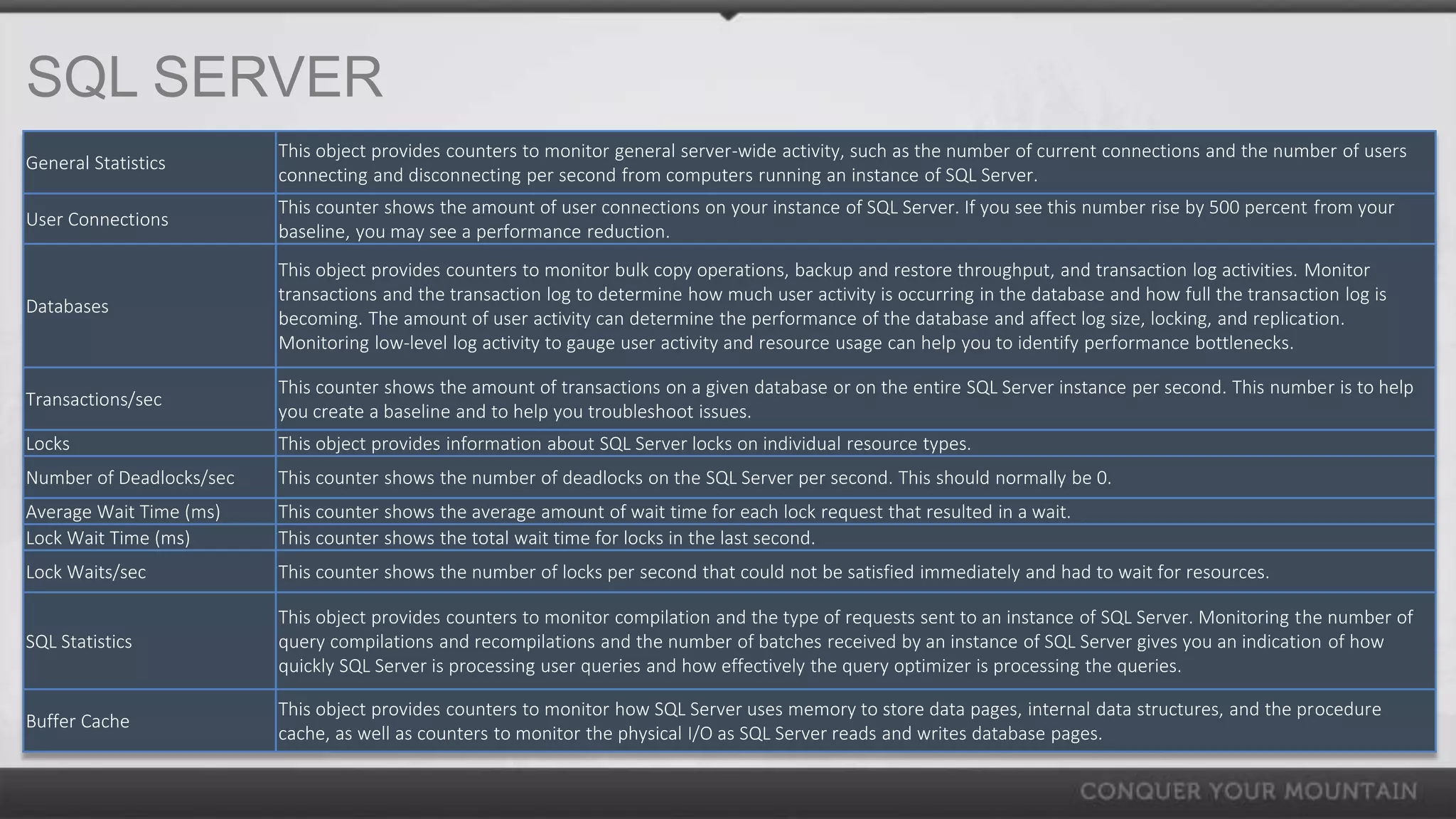 SQL SERVER
                          This object provides counters to monitor general server-wide activity, such as the number of current connections and the number of users
General Statistics
                          connecting and disconnecting per second from computers running an instance of SQL Server.
                          This counter shows the amount of user connections on your instance of SQL Server. If you see this number rise by 500 percent from your
User Connections
                          baseline, you may see a performance reduction.
                          This object provides counters to monitor bulk copy operations, backup and restore throughput, and transaction log activities. Monitor
                          transactions and the transaction log to determine how much user activity is occurring in the database and how full the transaction log is
Databases
                          becoming. The amount of user activity can determine the performance of the database and affect log size, locking, and replication.
                          Monitoring low-level log activity to gauge user activity and resource usage can help you to identify performance bottlenecks.

                          This counter shows the amount of transactions on a given database or on the entire SQL Server instance per second. This number is to help
Transactions/sec
                          you create a baseline and to help you troubleshoot issues.
Locks                     This object provides information about SQL Server locks on individual resource types.
Number of Deadlocks/sec   This counter shows the number of deadlocks on the SQL Server per second. This should normally be 0.
Average Wait Time (ms)    This counter shows the average amount of wait time for each lock request that resulted in a wait.
Lock Wait Time (ms)       This counter shows the total wait time for locks in the last second.
Lock Waits/sec            This counter shows the number of locks per second that could not be satisfied immediately and had to wait for resources.

                          This object provides counters to monitor compilation and the type of requests sent to an instance of SQL Server. Monitoring the number of
SQL Statistics            query compilations and recompilations and the number of batches received by an instance of SQL Server gives you an indication of how
                          quickly SQL Server is processing user queries and how effectively the query optimizer is processing the queries.

                          This object provides counters to monitor how SQL Server uses memory to store data pages, internal data structures, and the procedure
Buffer Cache
                          cache, as well as counters to monitor the physical I/O as SQL Server reads and writes database pages.
 
