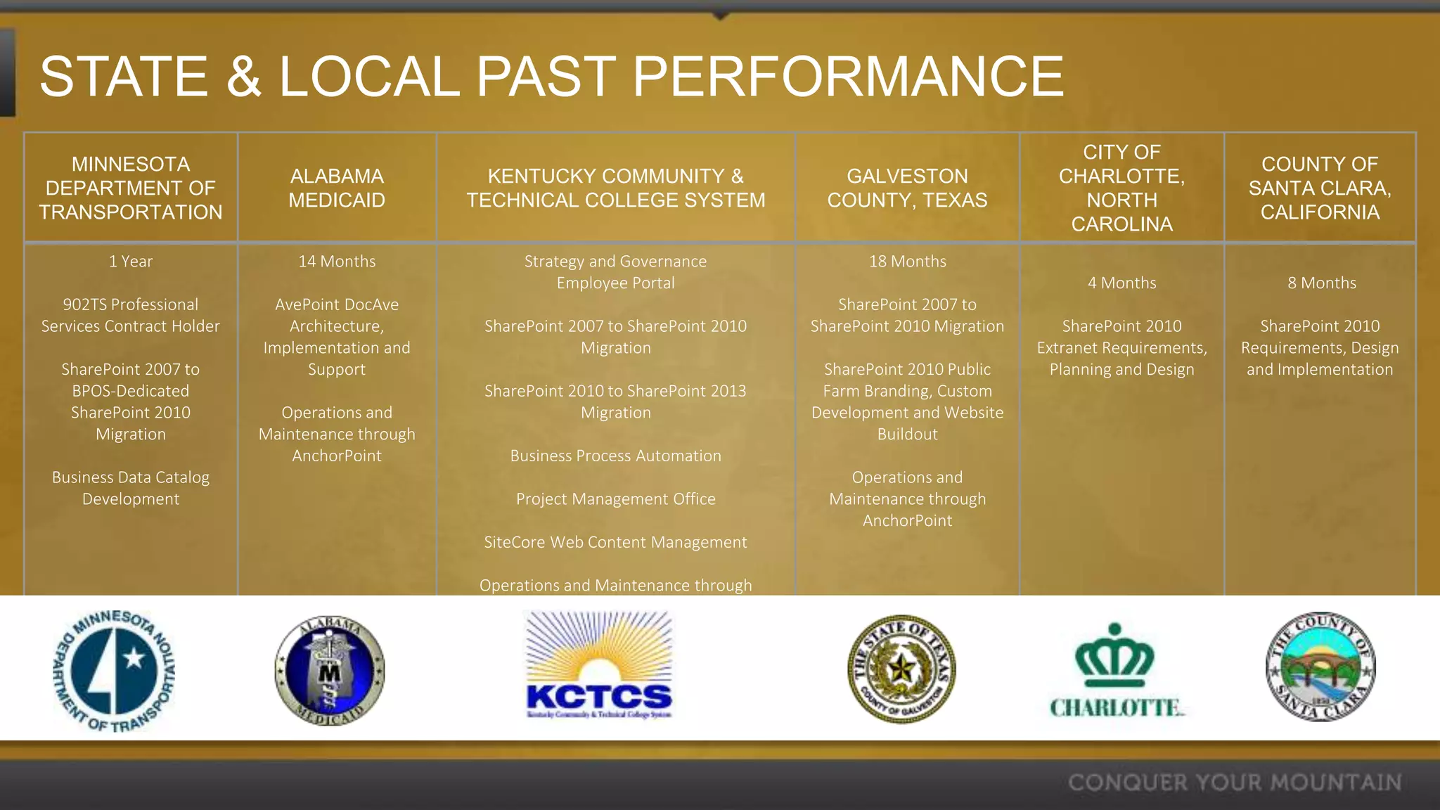 STATE & LOCAL PAST PERFORMANCE
                                                                                                                       CITY OF
   MINNESOTA                                                                                                                                 COUNTY OF
                              ALABAMA              KENTUCKY COMMUNITY &                   GALVESTON                  CHARLOTTE,
 DEPARTMENT OF                                                                                                                              SANTA CLARA,
                              MEDICAID           TECHNICAL COLLEGE SYSTEM                COUNTY, TEXAS                 NORTH
TRANSPORTATION                                                                                                                               CALIFORNIA
                                                                                                                      CAROLINA
         1 Year                14 Months               Strategy and Governance                18 Months
                                                            Employee Portal                                              4 Months                8 Months
   902TS Professional        AvePoint DocAve                                              SharePoint 2007 to
Services Contract Holder       Architecture,      SharePoint 2007 to SharePoint 2010   SharePoint 2010 Migration       SharePoint 2010         SharePoint 2010
                           Implementation and                 Migration                                            Extranet Requirements,   Requirements, Design
  SharePoint 2007 to             Support                                                SharePoint 2010 Public       Planning and Design     and Implementation
   BPOS-Dedicated                                 SharePoint 2010 to SharePoint 2013    Farm Branding, Custom
   SharePoint 2010           Operations and                   Migration                Development and Website
      Migration            Maintenance through                                                 Buildout
                               AnchorPoint           Business Process Automation
 Business Data Catalog                                                                     Operations and
     Development                                      Project Management Office          Maintenance through
                                                                                             AnchorPoint
                                                  SiteCore Web Content Management

                                                  Operations and Maintenance through
                                                              AnchorPoint
 
