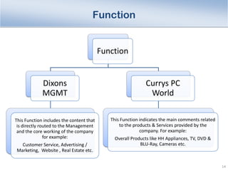 Function

Function

Dixons
MGMT

Currys PC
World

This Function includes the content that
is directly routed to the Manage...