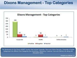 Dixons Management - Top Categories

Top Sentiments for the Dixons MGMT function that include Corporate, Store and Online S...