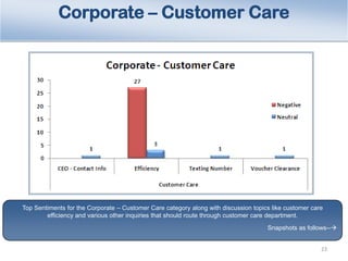 Corporate – Customer Care

Top Sentiments for the Corporate – Customer Care category along with discussion topics like cus...