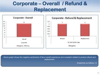 Corporate – Overall / Refund &
Replacement

Above graph shows the negative sentiments of fans overall experience and compl...