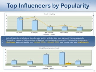 Top Influencers by Popularity

•
•
•

Yellow lines in the chart above show the user activity while the blue bars represent...