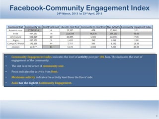 Facebook-Community Engagement Index
24th March, 2013 to 23rd April, 2013

•

Community Engagement Index indicates the leve...