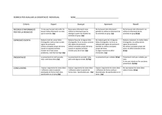 RÚBRICA PER AVALUAR LA DISSERTACIÓ INDIVIDUAL NOM_________________________________________
Criteris Expert Avançat Aprenent Novell
RECERCA D’INFORMACIÓ
PER FER LA REDACCIÓ
Es veu que ha anat més enllà. Ha
buscat molta informació i es nota
que la controla. (3p)
Busca poca informació nova.
Utilitza la informació que ha
obtingut a partir de resoldre les
activitats en grup. (2p)
No ha buscat més informació i
gairebé no utilitza la informació de
les activitats en grup. (1p)
No ha buscat més informació i no
utilitza la informació de les
activitats en grup.(0,5p)
EXPRESSIÓ ESCRITA Redacta molt bé, sense faltes
d’ortografia i amb un bon ús dels
signes de puntuació.
Utilitza conceptes propis del tema
tractat en aquesta activitat.
S’entén tot el text sense
problemes, molt fàcil de llegir.(3p)
Redacta força bé, té alguna falta
d’ortografia i fa un ús prou correcte
dels signes de puntuació.
Utilitza conceptes propis del tema
tractat en aquesta activitat.
S’entén prou bé el text. (2p)
No redacta gaire bé, té algunes
faltes d’ortografia i no fa un ús
adequat dels signes de puntuació.
Gairebé no utilitza conceptes
propis del tema.
En algun moment és difícil
d’entendre. (1p)
Redacta malament, fa moltes faltes
d’ortografia i no utilitza bé els
signes de puntuació.
No utilitza conceptes propis del
tema i és difícil entendre el text.
(0,5p)
PRESENTACIÓ La presentació és molt acurada,
neta i amb bona lletra (1p)
La presentació és acurada i neta,
però amb alguna errada. (0,75p)
La presentació poc cuidada. (0,5p) Presentació molt poc cuidada, poc
neta.
Es veu poc interès en fer una bona
presentació. (0,25p)
CONCLUSIONS Exposa i argumenta les seves idees
i reflexions sobre la qüestió
plantejada de forma molt clara,
aprofundint en el tema.(3p)
Exposa i argumenta les seves idees
i reflexions sobre la qüestió de
forma clara. Aprofundeix poc. (2p)
Exposa i argumenta les seves idees
i reflexions de forma confusa i
desordenada. No aprofundeix en el
tema. (1p)
No sap exposar les seves idees
sobre el tema. (0,5p)
 