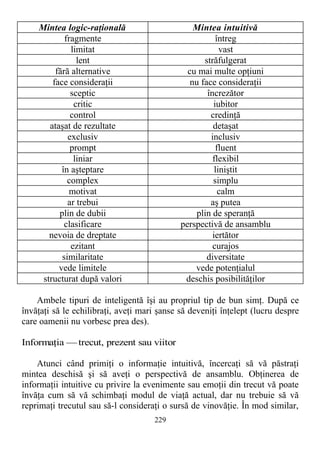 Mintea logic-raţională Mintea intuitivă
fragmente întreg
limitat vast
lent străfulgerat
fără alternative cu mai multe opţiuni
face consideraţii nu face consideraţii
sceptic încrezător
critic iubitor
control credinţă
ataşat de rezultate detaşat
exclusiv inclusiv
prompt fluent
liniar flexibil
în aşteptare liniştit
complex simplu
motivat calm
ar trebui aş putea
plin de dubii plin de speranţă
clasificare perspectivă de ansamblu
nevoia de dreptate iertător
ezitant curajos
similaritate diversitate
vede limitele vede potenţialul
structurat după valori deschis posibilităţilor
Ambele tipuri de inteligentă îşi au propriul tip de bun simţ. După ce
învăţaţi să le echilibraţi, aveţi mari şanse să deveniţi înţelept (lucru despre
care oamenii nu vorbesc prea des).
Informaţia — trecut, prezent sau viitor
Atunci când primiţi o informaţie intuitivă, încercaţi să vă păstraţi
mintea deschisă şi să aveţi o perspectivă de ansamblu. Obţinerea de
informaţii intuitive cu privire la evenimente sau emoţii din trecut vă poate
învăţa cum să vă schimbaţi modul de viaţă actual, dar nu trebuie să vă
reprimaţi trecutul sau să-l consideraţi o sursă de vinovăţie. În mod similar,
229
 