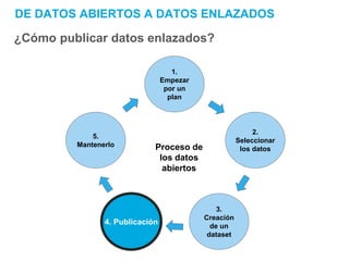 DE DATOS ABIERTOS A DATOS ENLAZADOS
¿Cómo publicar datos enlazados?
1.
Empezar
por un
plan
5.
Mantenerlo
2.
Seleccionar
los datos
4. Publicación
3.
Creación
de un
dataset
Proceso de
los datos
abiertos
 