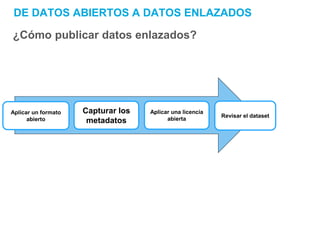 DE DATOS ABIERTOS A DATOS ENLAZADOS
¿Cómo publicar datos enlazados?
Aplicar un formato
abierto
Capturar los
metadatos
Aplicar una licencia
abierta
Revisar el dataset
 