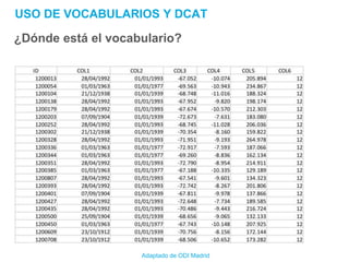 USO DE VOCABULARIOS Y DCAT
¿Dónde está el vocabulario?
Adaptado de ODI Madrid
 