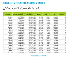 USO DE VOCABULARIOS Y DCAT
¿Dónde está el vocabulario?
Ciudad Fecha creación Fundación Long Lat Alt Estado
Adaptado de ODI Madrid
 