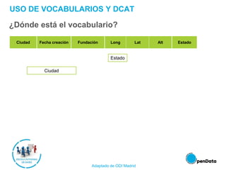 USO DE VOCABULARIOS Y DCAT
¿Dónde está el vocabulario?
Estado
Ciudad
Ciudad Fecha creación Fundación Long Lat Alt Estado
Adaptado de ODI Madrid
 