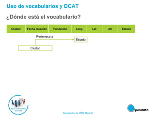 Uso de vocabularios y DCAT
¿Dónde está el vocabulario?
City Creation date
Establishment
date
Long Lat Alt State
Pertenece a
Estado
Ciudad
Ciudad Fecha creación Fundación Long Lat Alt Estado
Adaptado de ODI Madrid
 