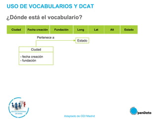 USO DE VOCABULARIOS Y DCAT
¿Dónde está el vocabulario?
- fecha creación
- fundación
City Creation date
Establishment
date
Long Lat Alt State
Pertenece a
Estado
Ciudad
Ciudad Fecha creación Fundación Long Lat Alt Estado
Adaptado de ODI Madrid
 